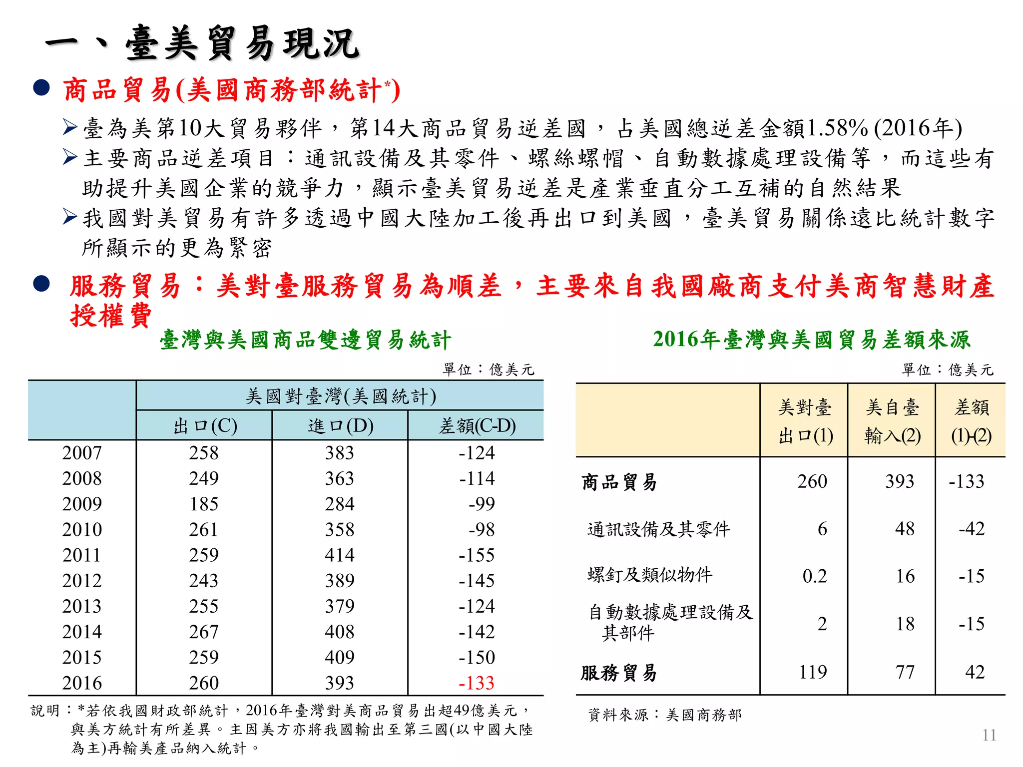  商品貿易(美國商務部統計*)
臺為美第10大貿易夥伴，第14大商品貿易逆差國，占美國總逆差金額1.58% (2016年)
主要商品逆差項目：通訊設備及其零件、螺絲螺帽、自動數據處理設備等，而這些有
助提升美國企業的競爭力，顯示臺美貿易逆差是產業垂直分工互補的自然結果
我國對美貿易有許多透過中國大陸加工後再出口到美國，臺美貿易關係遠比統計數字
所顯示的更為緊密
 服務貿易：美對臺服務貿易為順差，主要來自我國廠商支付美商智慧財產
授權費
美國對臺灣(美國統計)
出口(C) 進口(D) 差額(C-D)
2007 258 383 -124
2008 249 363 -114
2009 185 284 -99
2010 261 358 -98
2011 259 414 -155
2012 243 389 -145
2013 255 379 -124
2014 267 408 -142
2015 259 409 -150
2016 260 393 -133
說明：*若依我國財政部統計，2016年臺灣對美商品貿易出超49億美元，
與美方統計有所差異。主因美方亦將我國輸出至第三國(以中國大陸
為主)再輸美產品納入統計。
臺灣與美國商品雙邊貿易統計
美對臺
出口(1)
美自臺
輸入(2)
差額
(1)-(2)
商品貿易 260 393 -133
通訊設備及其零件 6 48 -42
螺釘及類似物件 0.2 16 -15
自動數據處理設備及
其部件 2 18 -15
服務貿易 119 77 42
2016年臺灣與美國貿易差額來源
單位：億美元 單位：億美元
資料來源：美國商務部
一、臺美貿易現況
11
 