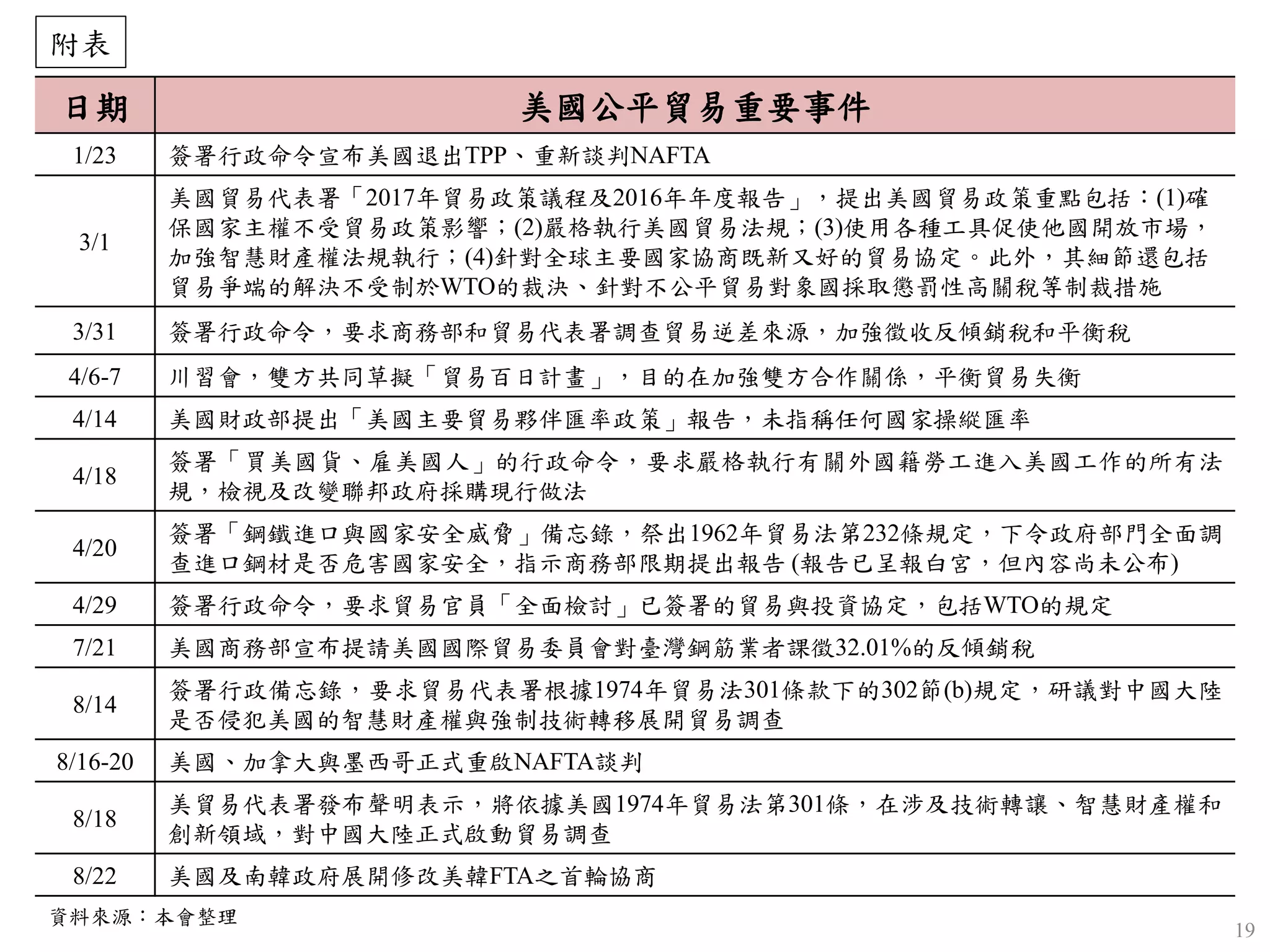 19
日期 美國公平貿易重要事件
1/23 簽署行政命令宣布美國退出TPP、重新談判NAFTA
3/1
美國貿易代表署「2017年貿易政策議程及2016年年度報告」，提出美國貿易政策重點包括：(1)確
保國家主權不受貿易政策影響；(2)嚴格執行美國貿易法規；(3)使用各種工具促使他國開放市場，
加強智慧財產權法規執行；(4)針對全球主要國家協商既新又好的貿易協定。此外，其細節還包括
貿易爭端的解決不受制於WTO的裁決、針對不公平貿易對象國採取懲罰性高關稅等制裁措施
3/31 簽署行政命令，要求商務部和貿易代表署調查貿易逆差來源，加強徵收反傾銷稅和平衡稅
4/6-7 川習會，雙方共同草擬「貿易百日計畫」，目的在加強雙方合作關係，平衡貿易失衡
4/14 美國財政部提出「美國主要貿易夥伴匯率政策」報告，未指稱任何國家操縱匯率
4/18
簽署「買美國貨、雇美國人」的行政命令，要求嚴格執行有關外國籍勞工進入美國工作的所有法
規，檢視及改變聯邦政府採購現行做法
4/20
簽署「鋼鐵進口與國家安全威脅」備忘錄，祭出1962年貿易法第232條規定，下令政府部門全面調
查進口鋼材是否危害國家安全，指示商務部限期提出報告 (報告已呈報白宮，但內容尚未公布)
4/29 簽署行政命令，要求貿易官員「全面檢討」已簽署的貿易與投資協定，包括WTO的規定
7/21 美國商務部宣布提請美國國際貿易委員會對臺灣鋼筋業者課徵32.01%的反傾銷稅
8/14
簽署行政備忘錄，要求貿易代表署根據1974年貿易法301條款下的302節(b)規定，研議對中國大陸
是否侵犯美國的智慧財產權與強制技術轉移展開貿易調查
8/16-20 美國、加拿大與墨西哥正式重啟NAFTA談判
8/18
美貿易代表署發布聲明表示，將依據美國1974年貿易法第301條，在涉及技術轉讓、智慧財產權和
創新領域，對中國大陸正式啟動貿易調查
8/22 美國及南韓政府展開修改美韓FTA之首輪協商
資料來源：本會整理
附表
 