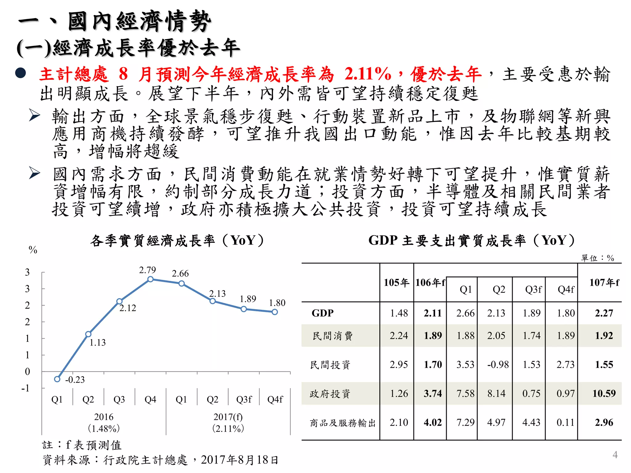 -0.23
1.13
2.12
2.79 2.66
2.13
1.89 1.80
-1
0
1
1
2
2
3
3
Q1 Q2 Q3 Q4 Q1 Q2 Q3f Q4f
2016
（1.48%）
2017(f)
（2.11%）
 主計總處 8 月預測今年經濟成長率為 2.11%，優於去年，主要受惠於輸
出明顯成長。展望下半年，內外需皆可望持續穩定復甦
 輸出方面，全球景氣穩步復甦、行動裝置新品上市，及物聯網等新興
應用商機持續發酵，可望推升我國出口動能，惟因去年比較基期較
高，增幅將趨緩
 國內需求方面，民間消費動能在就業情勢好轉下可望提升，惟實質薪
資增幅有限，約制部分成長力道；投資方面，半導體及相關民間業者
投資可望續增，政府亦積極擴大公共投資，投資可望持續成長
一、國內經濟情勢
(一)經濟成長率優於去年
%
註：f 表預測值
資料來源：行政院主計總處，2017年8月18日
各季實質經濟成長率（YoY）
單位：%
GDP 主要支出實質成長率（YoY）
105年 106年f 107年f
Q1 Q2 Q3f Q4f
GDP 1.48 2.11 2.66 2.13 1.89 1.80 2.27
民間消費 2.24 1.89 1.88 2.05 1.74 1.89 1.92
民間投資 2.95 1.70 3.53 -0.98 1.53 2.73 1.55
政府投資 1.26 3.74 7.58 8.14 0.75 0.97 10.59
商品及服務輸出 2.10 4.02 7.29 4.97 4.43 0.11 2.96
4
 