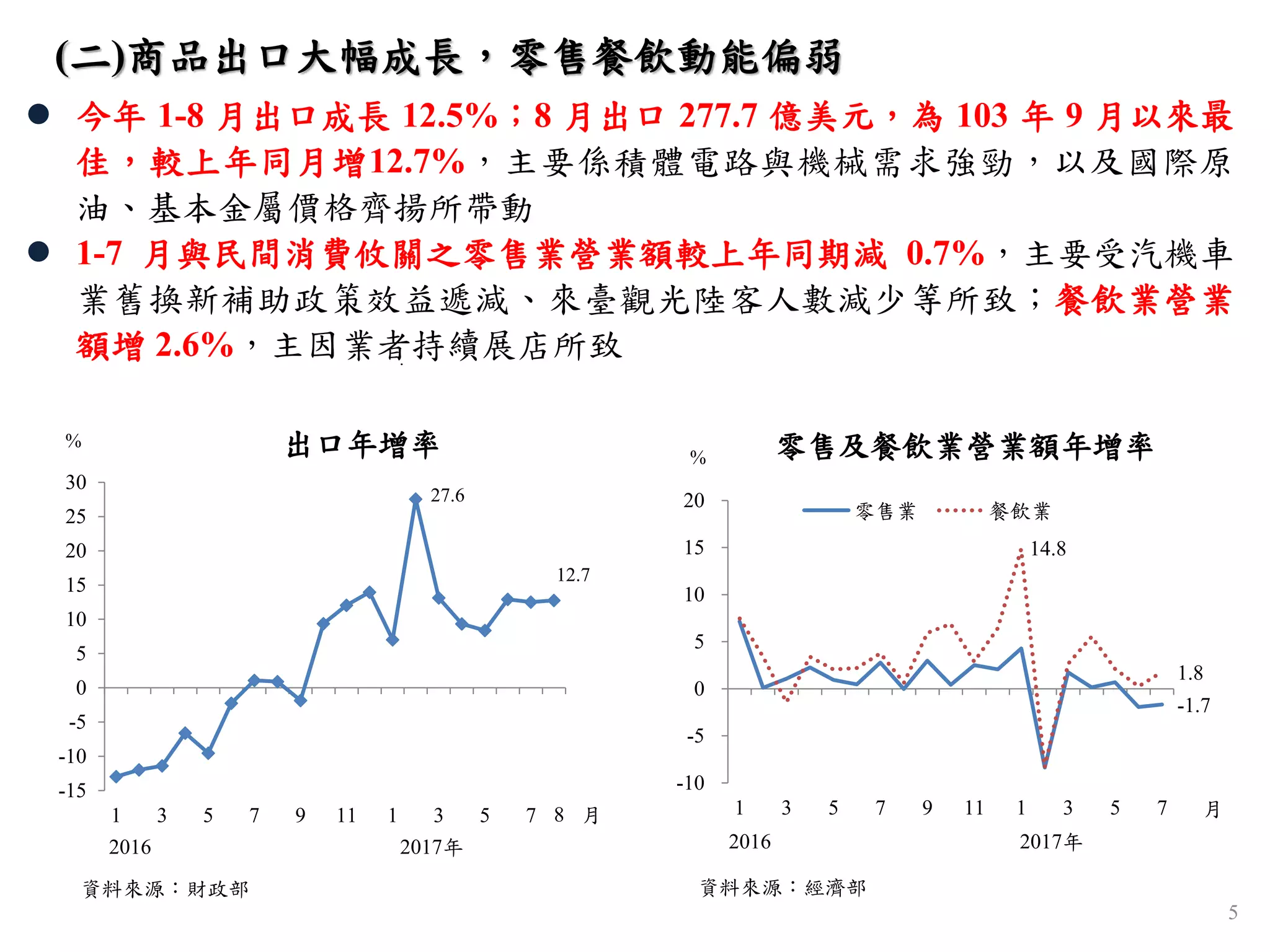 (二)商品出口大幅成長，零售餐飲動能偏弱
資料來源：財政部
 今年 1-8 月出口成長 12.5%；8 月出口 277.7 億美元，為 103 年 9 月以來最
佳，較上年同月增12.7%，主要係積體電路與機械需求強勁，以及國際原
油、基本金屬價格齊揚所帶動
 1-7 月與民間消費攸關之零售業營業額較上年同期減 0.7%，主要受汽機車
業舊換新補助政策效益遞減、來臺觀光陸客人數減少等所致；餐飲業營業
額增 2.6%，主因業者持續展店所致
27.6
12.7
-15
-10
-5
0
5
10
15
20
25
30
1 3 5 7 9 11 1 3 5 7
出口年增率
月
2016 2017年
%
-1.7
14.8
1.8
-10
-5
0
5
10
15
20
1 3 5 7 9 11 1 3 5 7
零售業 餐飲業
零售及餐飲業營業額年增率
資料來源：經濟部
%
月
2016 2017年
8
5
 