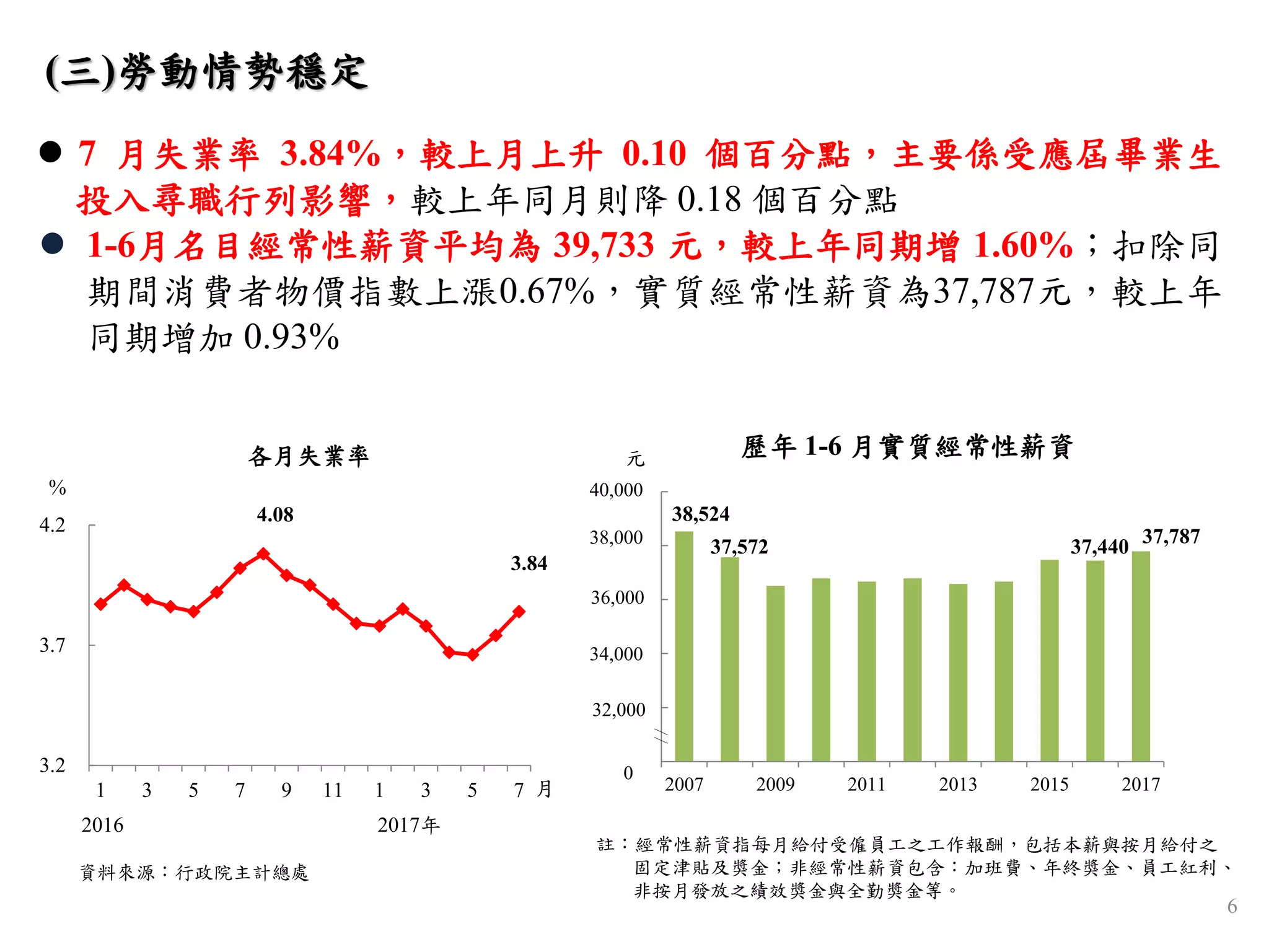 4.08
3.84
3.2
3.7
4.2
1 3 5 7 9 11 1 3 5 7
 7 月失業率 3.84%，較上月上升 0.10 個百分點，主要係受應屆畢業生
投入尋職行列影響，較上年同月則降 0.18 個百分點
 1-6月名目經常性薪資平均為 39,733 元，較上年同期增 1.60%；扣除同
期間消費者物價指數上漲0.67%，實質經常性薪資為37,787元，較上年
同期增加 0.93%
(三)勞動情勢穩定
%
月
2016 2017年
各月失業率
38,524
37,572 37,440 37,787
2007 2009 2011 2013 2015 2017
註：經常性薪資指每月給付受僱員工之工作報酬，包括本薪與按月給付之
固定津貼及獎金；非經常性薪資包含：加班費、年終獎金、員工紅利、
非按月發放之績效獎金與全勤獎金等。
歷年 1-6 月實質經常性薪資元
40,000
38,000
34,000
0
32,000
36,000
資料來源：行政院主計總處
6
 