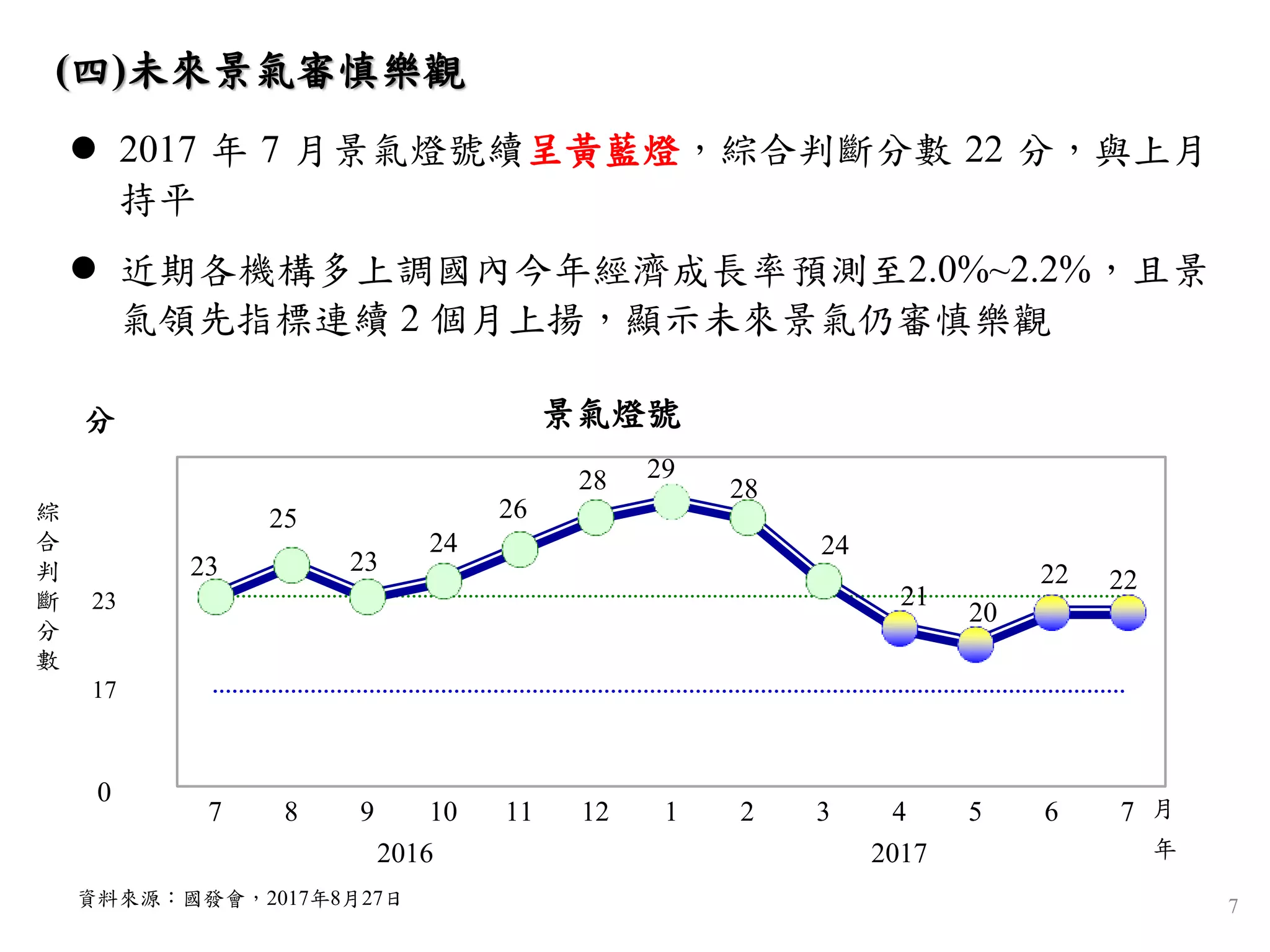 23
25
23
24
26
28 29
28
24
21
20
22 22
11
22
7 8 9 10 11 12 1 2 3 4 5 6 7
2016 2017
分
23
17
0
綜
合
判
斷
分
數
(四)未來景氣審慎樂觀
 2017 年 7 月景氣燈號續呈黃藍燈，綜合判斷分數 22 分，與上月
持平
 近期各機構多上調國內今年經濟成長率預測至2.0%~2.2%，且景
氣領先指標連續 2 個月上揚，顯示未來景氣仍審慎樂觀
資料來源：國發會，2017年8月27日
月
景氣燈號
年
7
 