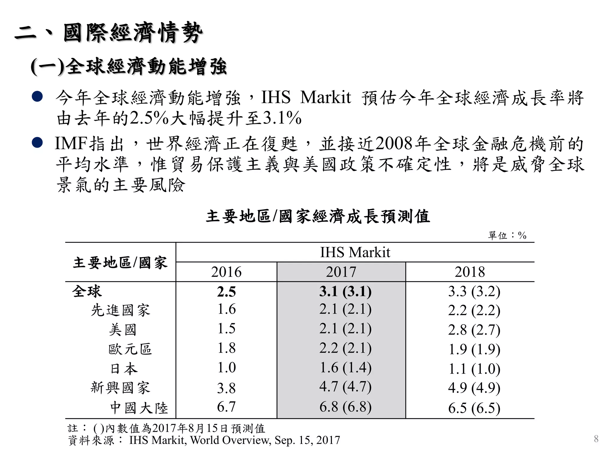 (一)全球經濟動能增強
 今年全球經濟動能增強，IHS Markit 預估今年全球經濟成長率將
由去年的2.5%大幅提升至3.1%
 IMF指出，世界經濟正在復甦，並接近2008年全球金融危機前的
平均水準，惟貿易保護主義與美國政策不確定性，將是威脅全球
景氣的主要風險
單位：%
註： ( )內數值為2017年8月15日預測值
資料來源： IHS Markit, World Overview, Sep. 15, 2017
主要地區/國家經濟成長預測值
主要地區/國家
IHS Markit
2016 2017 2018
全球 2.5 3.1 (3.1) 3.3 (3.2)
先進國家 1.6 2.1 (2.1) 2.2 (2.2)
美國 1.5 2.1 (2.1) 2.8 (2.7)
歐元區 1.8 2.2 (2.1) 1.9 (1.9)
日本 1.0 1.6 (1.4) 1.1 (1.0)
新興國家 3.8 4.7 (4.7) 4.9 (4.9)
中國大陸 6.7 6.8 (6.8) 6.5 (6.5)
二、國際經濟情勢
8
 
