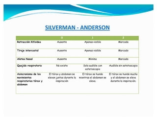 0 1 2
Retracción Xifoidea Ausente Apenas visible Marcada
Tiraje intercostal Ausente Apenas visible Marcado
Aleteo Nasal Ausente Minimo Marcado
Quejido respiratorio No existe Solo audible con
estetoscopio
Audible sin estetoscopio
Asincronismo de los
movimientos
respiratorios tórax y
abdomen
El tórax y abdomen se
elevan juntos durante la
inspiración
El tórax se hunde
mientras el abdomen se
eleva.
El tórax se hunde mucho
y el abdomen se eleva
durante la inspiración.
SILVERMAN - ANDERSON
 
