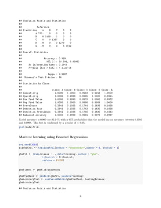 ## Confusion Matrix and Statistics
##
## Reference
## Prediction A B C D E
## A 2231 0 0 0 0
## B 0 1518 1 0 0
## C 0 0 1367 3 0
## D 0 0 0 1279 0
## E 0 0 0 4 1442
##
## Overall Statistics
##
## Accuracy : 0.999
## 95% CI : (0.998, 0.9996)
## No Information Rate : 0.2844
## P-Value [Acc > NIR] : < 2.2e-16
##
## Kappa : 0.9987
## Mcnemar's Test P-Value : NA
##
## Statistics by Class:
##
## Class: A Class: B Class: C Class: D Class: E
## Sensitivity 1.0000 1.0000 0.9993 0.9946 1.0000
## Specificity 1.0000 0.9998 0.9995 1.0000 0.9994
## Pos Pred Value 1.0000 0.9993 0.9978 1.0000 0.9972
## Neg Pred Value 1.0000 1.0000 0.9998 0.9989 1.0000
## Prevalence 0.2844 0.1935 0.1744 0.1639 0.1838
## Detection Rate 0.2844 0.1935 0.1743 0.1630 0.1838
## Detection Prevalence 0.2844 0.1936 0.1746 0.1630 0.1843
## Balanced Accuracy 1.0000 0.9999 0.9994 0.9973 0.9997
Model accuracy is 0.9994 or 99.94% with a 95% probability that the model has an accuracy between 0.9985
and 0.9998. This test is conﬁrmed by a p-value of < 0.05.
plot(modelFit2)
Machine learning using Boosted Regressions
set.seed(2058)
fitControl <- trainControl(method = "repeatedcv",number = 5, repeats = 1)
gbmFit <- train(classe ~ ., data=training, method = "gbm",
trControl = fitControl,
verbose = FALSE)
gbmFinMod <- gbmFit$finalModel
gbmPredTest <- predict(gbmFit, newdata=testing)
gbmAccuracyTest <- confusionMatrix(gbmPredTest, testing$classe)
gbmAccuracyTest
## Confusion Matrix and Statistics
6
 
