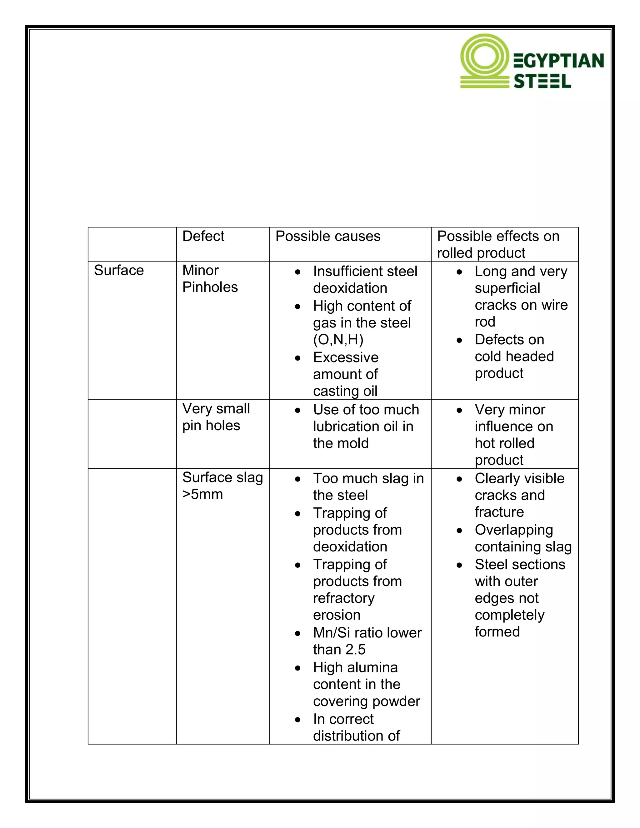 Defect Possible causes Possible effects on
rolled product
Surface Minor
Pinholes
 Insufficient steel
deoxidation
 High content of
gas in the steel
(O,N,H)
 Excessive
amount of
casting oil
 Long and very
superficial
cracks on wire
rod
 Defects on
cold headed
product
Very small
pin holes
 Use of too much
lubrication oil in
the mold
 Very minor
influence on
hot rolled
product
Surface slag
>5mm
 Too much slag in
the steel
 Trapping of
products from
deoxidation
 Trapping of
products from
refractory
erosion
 Mn/Si ratio lower
than 2.5
 High alumina
content in the
covering powder
 In correct
distribution of
 Clearly visible
cracks and
fracture
 Overlapping
containing slag
 Steel sections
with outer
edges not
completely
formed
 
