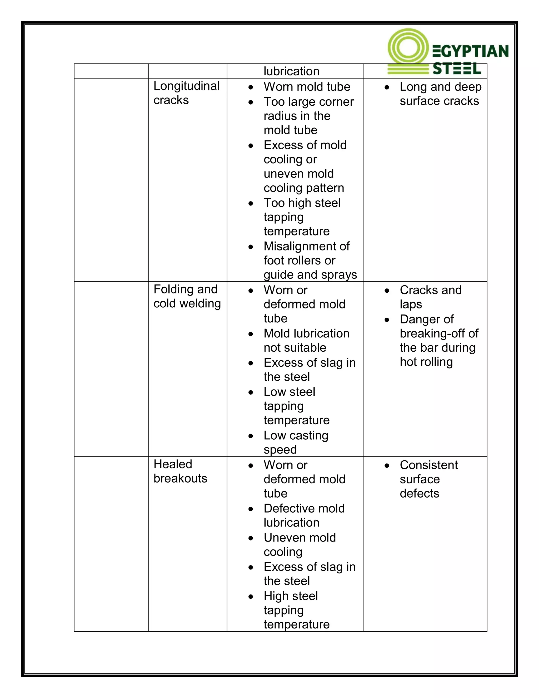 lubrication
Longitudinal
cracks
 Worn mold tube
 Too large corner
radius in the
mold tube
 Excess of mold
cooling or
uneven mold
cooling pattern
 Too high steel
tapping
temperature
 Misalignment of
foot rollers or
guide and sprays
 Long and deep
surface cracks
Folding and
cold welding
 Worn or
deformed mold
tube
 Mold lubrication
not suitable
 Excess of slag in
the steel
 Low steel
tapping
temperature
 Low casting
speed
 Cracks and
laps
 Danger of
breaking-off of
the bar during
hot rolling
Healed
breakouts
 Worn or
deformed mold
tube
 Defective mold
lubrication
 Uneven mold
cooling
 Excess of slag in
the steel
 High steel
tapping
temperature
 Consistent
surface
defects
 