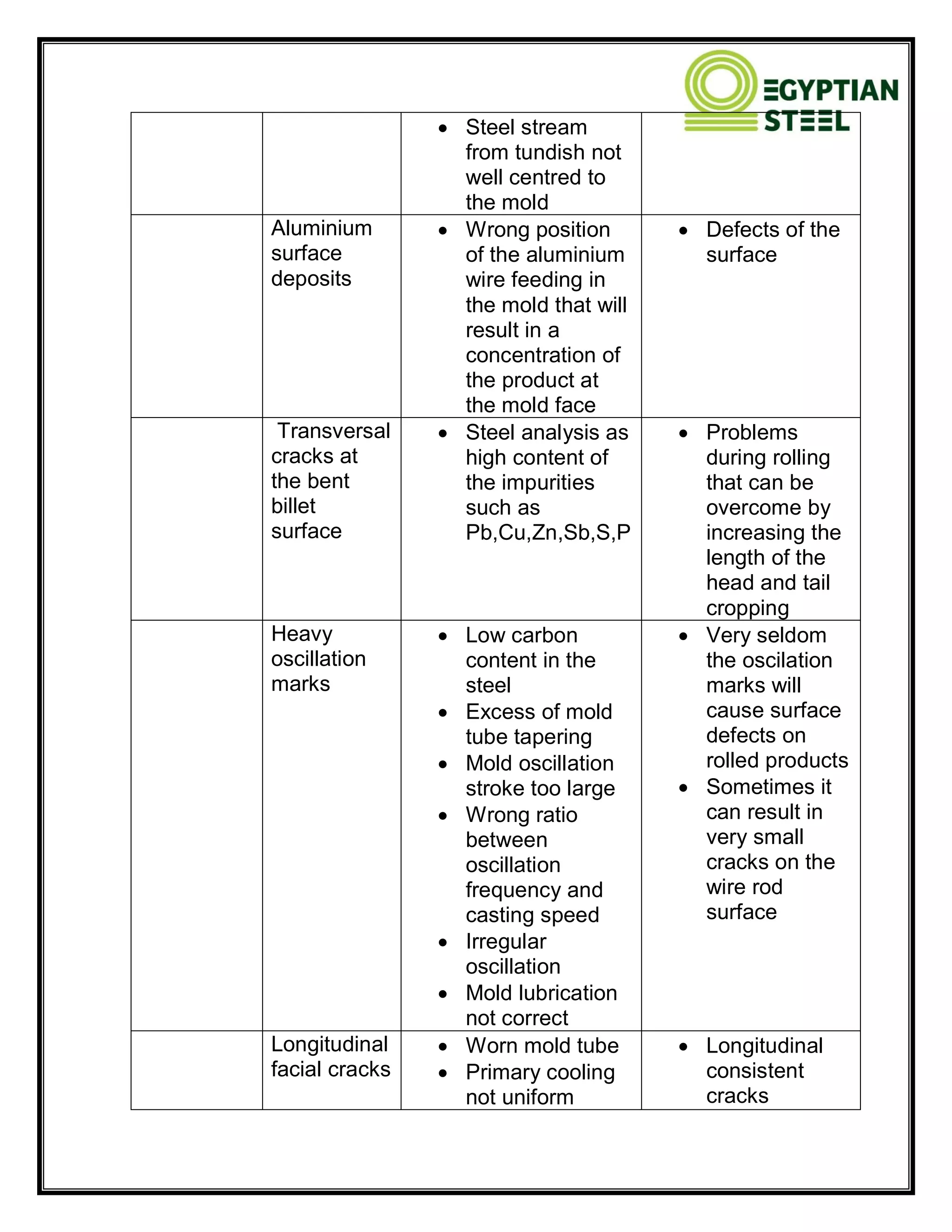  Steel stream
from tundish not
well centred to
the mold
Aluminium
surface
deposits
 Wrong position
of the aluminium
wire feeding in
the mold that will
result in a
concentration of
the product at
the mold face
 Defects of the
surface
Transversal
cracks at
the bent
billet
surface
 Steel analysis as
high content of
the impurities
such as
Pb,Cu,Zn,Sb,S,P
 Problems
during rolling
that can be
overcome by
increasing the
length of the
head and tail
cropping
Heavy
oscillation
marks
 Low carbon
content in the
steel
 Excess of mold
tube tapering
 Mold oscillation
stroke too large
 Wrong ratio
between
oscillation
frequency and
casting speed
 Irregular
oscillation
 Mold lubrication
not correct
 Very seldom
the oscilation
marks will
cause surface
defects on
rolled products
 Sometimes it
can result in
very small
cracks on the
wire rod
surface
Longitudinal
facial cracks
 Worn mold tube
 Primary cooling
not uniform
 Longitudinal
consistent
cracks
 