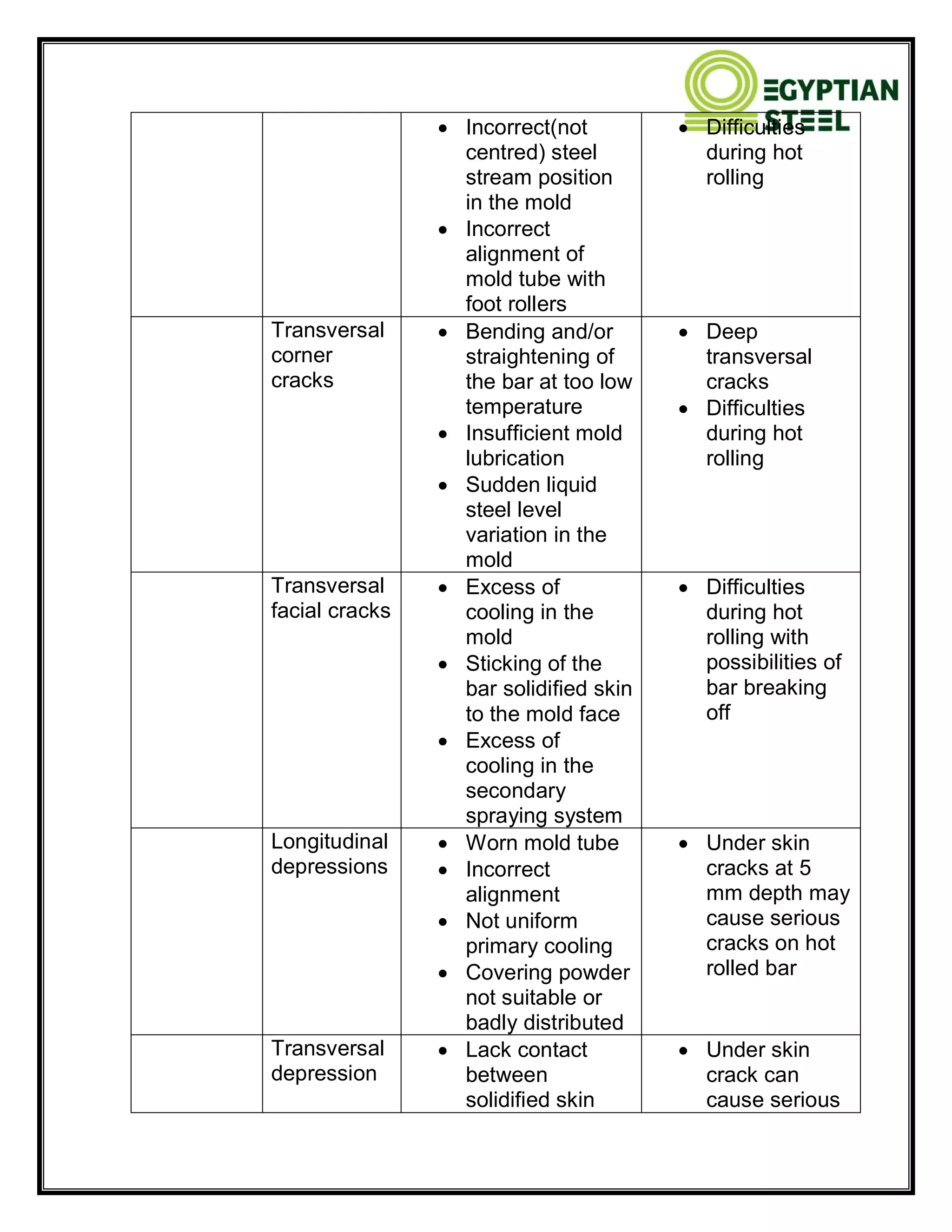  Incorrect(not
centred) steel
stream position
in the mold
 Incorrect
alignment of
mold tube with
foot rollers
 Difficulties
during hot
rolling
Transversal
corner
cracks
 Bending and/or
straightening of
the bar at too low
temperature
 Insufficient mold
lubrication
 Sudden liquid
steel level
variation in the
mold
 Deep
transversal
cracks
 Difficulties
during hot
rolling
Transversal
facial cracks
 Excess of
cooling in the
mold
 Sticking of the
bar solidified skin
to the mold face
 Excess of
cooling in the
secondary
spraying system
 Difficulties
during hot
rolling with
possibilities of
bar breaking
off
Longitudinal
depressions
 Worn mold tube
 Incorrect
alignment
 Not uniform
primary cooling
 Covering powder
not suitable or
badly distributed
 Under skin
cracks at 5
mm depth may
cause serious
cracks on hot
rolled bar
Transversal
depression
 Lack contact
between
solidified skin
 Under skin
crack can
cause serious
 
