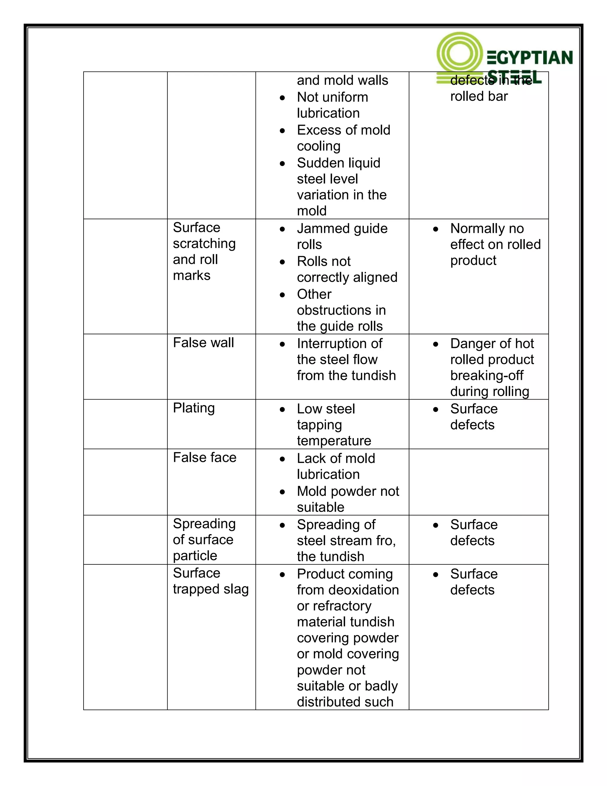 and mold walls
 Not uniform
lubrication
 Excess of mold
cooling
 Sudden liquid
steel level
variation in the
mold
defects in the
rolled bar
Surface
scratching
and roll
marks
 Jammed guide
rolls
 Rolls not
correctly aligned
 Other
obstructions in
the guide rolls
 Normally no
effect on rolled
product
False wall  Interruption of
the steel flow
from the tundish
 Danger of hot
rolled product
breaking-off
during rolling
Plating  Low steel
tapping
temperature
 Surface
defects
False face  Lack of mold
lubrication
 Mold powder not
suitable
Spreading
of surface
particle
 Spreading of
steel stream fro,
the tundish
 Surface
defects
Surface
trapped slag
 Product coming
from deoxidation
or refractory
material tundish
covering powder
or mold covering
powder not
suitable or badly
distributed such
 Surface
defects
 