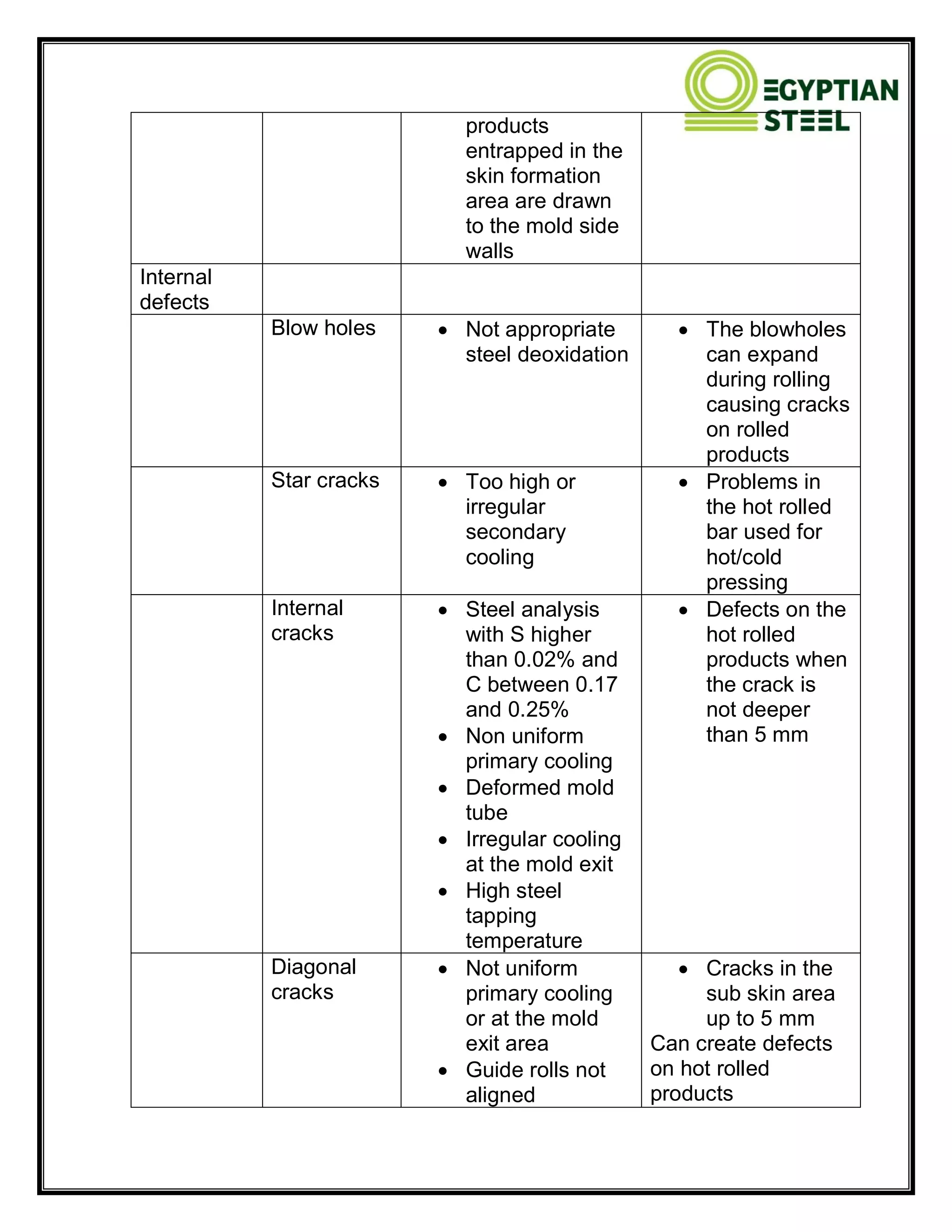 products
entrapped in the
skin formation
area are drawn
to the mold side
walls
Internal
defects
Blow holes  Not appropriate
steel deoxidation
 The blowholes
can expand
during rolling
causing cracks
on rolled
products
Star cracks  Too high or
irregular
secondary
cooling
 Problems in
the hot rolled
bar used for
hot/cold
pressing
Internal
cracks
 Steel analysis
with S higher
than 0.02% and
C between 0.17
and 0.25%
 Non uniform
primary cooling
 Deformed mold
tube
 Irregular cooling
at the mold exit
 High steel
tapping
temperature
 Defects on the
hot rolled
products when
the crack is
not deeper
than 5 mm
Diagonal
cracks
 Not uniform
primary cooling
or at the mold
exit area
 Guide rolls not
aligned
 Cracks in the
sub skin area
up to 5 mm
Can create defects
on hot rolled
products
 