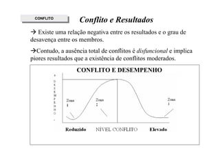 CONFLITO
  CONFLITO         Conflito e Resultados
   Existe uma relação negativa entre os resultados e o grau de
desavença entre os membros.
  Contudo, a ausência total de conflitos é disfuncional e implica
piores resultados que a existência de conflitos moderados.
                  CONFLITO E DESEMPENHO
 