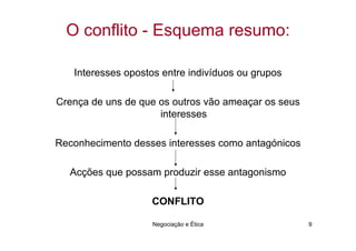 O conflito - Esquema resumo:

   Interesses opostos entre indivíduos ou grupos

Crença de uns de que os outros vão ameaçar os seus
                     interesses

Reconhecimento desses interesses como antagónicos

  Acções que possam produzir esse antagonismo

                   CONFLITO

                   Negociação e Ética                9
 