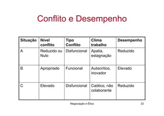 Conflito e Desempenho

Situação Nível        Tipo              Clima          Desempenho
         conflito     Conflito          trabalho
A        Reduzido ou Disfuncional       Apatia,        Reduzido
         Nulo                           estagnação


B        Apropriado   Funcional         Autocrítico,   Elevado
                                        inovador


C        Elevado      Disfuncional      Caótico, não   Reduzido
                                        colaborante


                        Negociação e Ética                        33
 