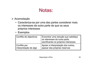 Notas:
Acomodação
 • Caracteriza-se por uma das partes considerar mais
   os interesses da outra parte do que os seus
   próprios interesses
 • Exemplos
 Conflito de objectivos      Encontrar uma solução que satisfaça
                             os interesses da outra parte,
                             sacrificando os próprios interesses
 Conflito por                Apoiar a interpretação dos outros,
 interpretação de algo       apesar das próprias reservas



                          Negociação e Ética                       62
 
