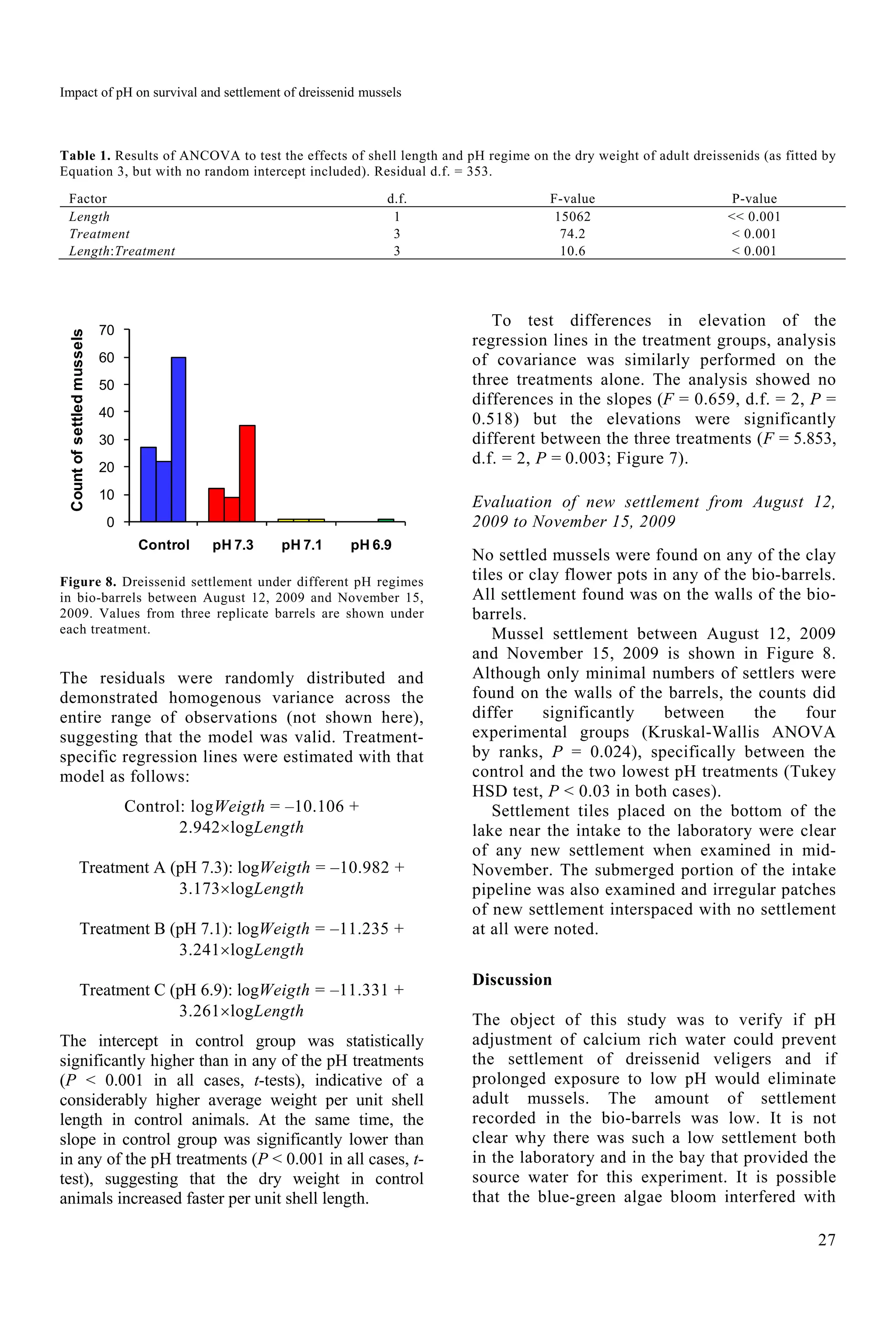 Impact of pH on survival and settlement of dreissenid mussels
27
Table 1. Results of ANCOVA to test the effects of shell length and pH regime on the dry weight of adult dreissenids (as fitted by
Equation 3, but with no random intercept included). Residual d.f. = 353.
Factor d.f. F-value P-value
Length 1 15062 << 0.001
Treatment 3 74.2 < 0.001
Length:Treatment 3 10.6 < 0.001
0
10
20
30
40
50
60
70
Control pH 7.3 pH 7.1 pH 6.9
Countofsettledmussels
Figure 8. Dreissenid settlement under different pH regimes
in bio-barrels between August 12, 2009 and November 15,
2009. Values from three replicate barrels are shown under
each treatment.
The residuals were randomly distributed and
demonstrated homogenous variance across the
entire range of observations (not shown here),
suggesting that the model was valid. Treatment-
specific regression lines were estimated with that
model as follows:
Control: logWeigth = –10.106 +
2.942logLength
Treatment A (pH 7.3): logWeigth = –10.982 +
3.173logLength
Treatment B (pH 7.1): logWeigth = –11.235 +
3.241logLength
Treatment C (pH 6.9): logWeigth = –11.331 +
3.261logLength
The intercept in control group was statistically
significantly higher than in any of the pH treatments
(P < 0.001 in all cases, t-tests), indicative of a
considerably higher average weight per unit shell
length in control animals. At the same time, the
slope in control group was significantly lower than
in any of the pH treatments (P < 0.001 in all cases, t-
test), suggesting that the dry weight in control
animals increased faster per unit shell length.
To test differences in elevation of the
regression lines in the treatment groups, analysis
of covariance was similarly performed on the
three treatments alone. The analysis showed no
differences in the slopes (F = 0.659, d.f. = 2, P =
0.518) but the elevations were significantly
different between the three treatments (F = 5.853,
d.f. = 2, P = 0.003; Figure 7).
Evaluation of new settlement from August 12,
2009 to November 15, 2009
No settled mussels were found on any of the clay
tiles or clay flower pots in any of the bio-barrels.
All settlement found was on the walls of the bio-
barrels.
Mussel settlement between August 12, 2009
and November 15, 2009 is shown in Figure 8.
Although only minimal numbers of settlers were
found on the walls of the barrels, the counts did
differ significantly between the four
experimental groups (Kruskal-Wallis ANOVA
by ranks, P = 0.024), specifically between the
control and the two lowest pH treatments (Tukey
HSD test, P < 0.03 in both cases).
Settlement tiles placed on the bottom of the
lake near the intake to the laboratory were clear
of any new settlement when examined in mid-
November. The submerged portion of the intake
pipeline was also examined and irregular patches
of new settlement interspaced with no settlement
at all were noted.
Discussion
The object of this study was to verify if pH
adjustment of calcium rich water could prevent
the settlement of dreissenid veligers and if
prolonged exposure to low pH would eliminate
adult mussels. The amount of settlement
recorded in the bio-barrels was low. It is not
clear why there was such a low settlement both
in the laboratory and in the bay that provided the
source water for this experiment. It is possible
that the blue-green algae bloom interfered with
 