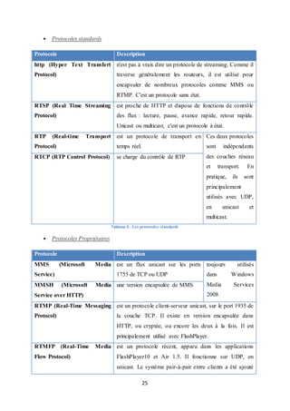 25
 Protocoles standards
Protocole Description
http (Hyper Text Transfert
Protocol)
n'est pas à vrais dire un protocole de streaming. Comme il
traverse généralement les routeurs, il est utilisé pour
encapsuler de nombreux protocoles comme MMS ou
RTMP. C'est un protocole sans état.
RTSP (Real Time Streaming
Protocol)
est proche de HTTP et dispose de fonctions de contrôle
des flux : lecture, pause, avance rapide, retour rapide.
Unicast ou multicast, c'est un protocole à état.
RTP (Real-time Transport
Protocol)
est un protocole de transport en
temps réel.
Ces deux protocoles
sont indépendants
des couches réseau
et transport. En
pratique, ils sont
principalement
utilisés avec UDP,
en unicast et
multicast.
RTCP (RTP Control Protocol) se charge du contrôle de RTP
Tableau 3 : Les protocoles standards
 Protocoles Propriétaires
Protocole Description
MMS (Microsoft Media
Service)
est un flux unicast sur les ports
1755 de TCP ou UDP
toujours utilisés
dans Windows
Media Services
2008
MMSH (Microsoft Media
Service over HTTP)
une version encapsulée de MMS
RTMP (Real-Time Messaging
Protocol)
est un protocole client-serveur unicast, sur le port 1935 de
la couche TCP. Il existe en version encapsulée dans
HTTP, ou cryptée, ou encore les deux à la fois. Il est
principalement utilisé avec FlashPlayer.
RTMFP (Real-Time Media
Flow Protocol)
est un protocole récent, apparu dans les applications
FlashPlayer10 et Air 1.5. Il fonctionne sur UDP, en
unicast. Le système pair-à-pair entre clients a été ajouté
 
