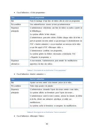 45
 Cas d’utilisation « Créer programme»
Titre Créer programme
But Faire le montage d’une liste de vidéos afin de créer un programme
Pré condition Une authentification réussie en tant qu’administrateur
Séquences
principales
L’administrateur sélectionne une liste de vidéos ou audios à partir de
la bibliothèque,
Le système affiche la liste choisie,
L’administrateur peut ainsi choisir d’éditer chaque vidéo de la liste à
part en ajoutant du texte animé ce qui provoque le déclenchement de
l’UC « Insérer animation » ou en tranchant un morceau de la vidéo
ce qui fait appel à l’UC «Découper vidéo »,
L’administrateur confirme son programme,
Le système génère les fichiers nécessaires et déclenche l’UC
« Regarder le programme ».
Séquences
alternatives
A tout moment, l’administrateur peut annuler les modifications
apportées à la liste des vidéos.
Tableau 7 : Description de cas d'utilisation "Créer programme"
 Cas d’utilisation «Insérer animation »
Titre Insérer animation
But Ajouter un texte animé à des instants précis de la vidéo
Pré condition Vidéo déjà ajoutée à la playlist
Séquences
principales
L’administrateur demande l’ajout des textes animés à une vidéo,
Le système affiche un formulaire pour l’ajout des textes ,
L’administrateur saisit le texte à animer, précise les instants de début
et de fin, choisit une animation spécifique et valide ses
modifications,
Le système cache le formulaire et enregistre les modifications.
Tableau 8 : Description de cas d'utilisation "Insérer animation"
 Cas d’utilisation «Découper Vidéo»
 