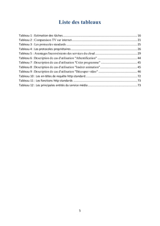 5
Liste des tableaux
Tableau 1 : Estimation des tâches............................................................................................16
Tableau 2 : Comparaison TV sur internet.................................................................................21
Tableau 3 : Les protocoles standards........................................................................................25
Tableau 4 : Les protocoles propriétaires..................................................................................26
Tableau 5 : Avantages/Inconvénients des services du cloud ....................................................29
Tableau 6 : Description de cas d'utilisation "Athentification" .................................................44
Tableau 7 : Description de cas d'utilisation "Créer programme" .............................................45
Tableau 8 : Description de cas d'utilisation "Insérer animation"..............................................45
Tableau 9 : Description de cas d'utilisation "Découper video" ................................................46
Tableau 10 : Les en-têtes de requête http standard................................................................72
Tableau 11 : Les fonctions http standards ...............................................................................73
Tableau 12 : Les principales entités du service média.............................................................73
 