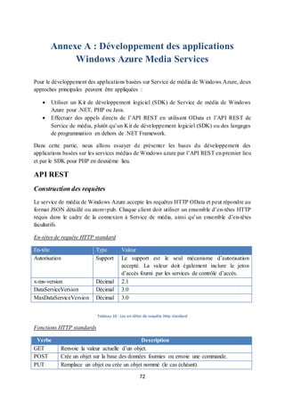 72
Annexe A : Développement des applications
Windows Azure Media Services
Pour le développement des applications basées sur Service de média de Windows Azure, deux
approches principales peuvent être appliquées :
 Utiliser un Kit de développement logiciel (SDK) de Service de média de Windows
Azure pour .NET, PHP ou Java.
 Effectuer des appels directs de l’API REST en utilisant OData et l’API REST de
Service de média, plutôt qu’un Kit de développement logiciel (SDK) ou des langages
de programmation en dehors de .NET Framework.
Dans cette partie, nous allons essayer de présenter les bases du développement des
applications basées sur les services médias de Windows azure par l’API REST en premier lieu
et par le SDK pour PHP en deuxième lieu.
API REST
Construction des requêtes
Le service de média de Windows Azure accepte les requêtes HTTP OData et peut répondre au
format JSON détaillé ou atom+pub. Chaque client doit utiliser un ensemble d’en-têtes HTTP
requis dans le cadre de la connexion à Service de média, ainsi qu’un ensemble d’en-têtes
facultatifs.
En-têtes de requête HTTP standard
En-tête Type Valeur
Autorisation Support Le support est le seul mécanisme d’autorisation
accepté. La valeur doit également inclure le jeton
d’accès fourni par les services de contrôle d’accès.
x-ms-version Décimal 2.1
DataServiceVersion Décimal 3.0
MaxDataServiceVersion Décimal 3.0
Tableau 10 : Les en-têtes de requête http standard
Fonctions HTTP standards
Verbe Description
GET Renvoie la valeur actuelle d’un objet.
POST Crée un objet sur la base des données fournies ou envoie une commande.
PUT Remplace un objet ou crée un objet nommé (le cas échéant).
 