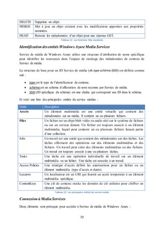73
DELETE Supprime un objet.
MERGE Met à jour un objet existant avec les modifications apportées aux propriétés
nommées.
HEAD Renvoie les métadonnées d’un objet pour une réponse GET.
Tableau 11 : Les fonctions http standards
Identification desentités WindowsAzureMedia Services
Service de média de Windows Azure utilise une structure d’attribution de noms spécifique
pour identifier les ressources dans l’espace de stockage des métadonnées de contenu de
Service de média.
La structure de base pour un ID Service de média (nb:type:schéma:SSID) est définie comme
suit :
 type est le type de l’identificateur de contenu.
 schéma est un schéma d’affectation de nom reconnu par Service de média.
 SSID (ID spécifique du schéma) est une chaîne qui correspond aux ID dans le schéma.
Et voici une liste des principales entités du service médias :
Entité Description
Assets Un élément multimédia est une entité virtuelle qui contient des
métadonnées sur un média. Il contient un ou plusieurs fichiers.
Files Un fichier est un objet blob vidéo ou audio réel sur le système de fichiers
ou sur un serveur distant. Un fichier est toujours associé à un élément
multimédia, lequel peut contenir un ou plusieurs fichiers faisant partie
d’une collection.
Jobs Un travail est une entité qui contient des métadonnées sur des tâches. Les
tâches effectuent des opérations sur des éléments multimédias et des
fichiers. Un travail peut créer des éléments multimédias ou des fichiers.
Un travail est toujours associé à une ou plusieurs tâches.
Tasks Une tâche est une opération individuelle de travail sur un élément
multimédia ou un fichier. Une tâche est associée à un travail.
Access Policies Une stratégie d’accès définit les autorisations pour un fichier ou un
élément multimédia (type d’accès et durée).
Locators Un localisateur est un URI qui fournit un accès temporaire à un élément
multimédia spécifique.
ContentKeys Une clé de contenu stocke les données de clé utilisées pour chiffrer un
élément multimédia.
Tableau 12 : Les principales entités du service média
Connexion à Media Services
Deux éléments sont prérequis pour accéder à Service de média de Windows Azure :
 