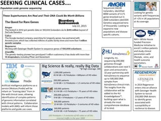 Sequenced 160,00
Icelanders, identified
8000 variants of 1171
genes knocked out in
2600 Icelanders (deCODE
Genetics sequenced tens
of thousands). Looking to
expand to new
populations and disease
specific cohorts.
July 22, 2015
SEEKING CLINICAL CASES….
Population scale genome sequencing
NIH + White House
funded Precision
Medicine Initiative to
enroll 1 million patients
and study clinical
parameters with
lifestyle, -omic, and
health outcome
parameters.
Looking for genetic
variants with frequencies
of >1% in UK populations
at 4x coverage.
These Superhumans Are Real and Their DNA Could Be Worth Billions
Longevity, Inc.
sequencing 200,000
genomes through
collaborations over next 5
years and announced a
10 year partnership with
AstraZeneca to sequence
up to 500,000 DNA
samples from
AstraZeneca clinical trials.
The insights from the
collaboration will be
added to the HLI
Knowledgebase™,
building upon what is
already the most
comprehensive database
of its kind.
In 2014 Regeneron
enters into an alliance
with Geisinger Health
System to recruit
250,000 DNA donors
to identify genes
associated with
susceptibility or
resilience to disease.
Artificial intelligence platforms-as-a
service (Watson,Predix) will be
reliant on “training data” from in-
the-wild clinical cases, allowing
identification of complex patterns
of genomic information correlated
with clinical patterns. Collaboration
models with AMCs will inform those
platforms and guide use cases.
1,000,000 patients
45 M GB = 45 Petabytes = 600years of HD video
Big Science & really, really Big Data
*@ high coverage- 30X
100,000 patients
4.5 M GB = 4.5 Petabytes = 75 years of HD video
200,000 patients
11 M GB = 11 Petabytes = 1.5 centuries of HD video
500,000 patients
23 M GB = 23 Petabytes = 3 centuries of HD video
200,000 patients
9 M GB = 9 Petabytes = 12 years of HD video
100 Petabytes = 3 centuries of HD video or all the
internet traffic in the year 2000
160,000 patients
6.8 M GB = 6.8 Petabytes = 75 years of HD video
 