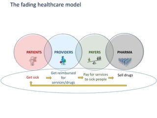 The fading healthcare model
PATIENTS PROVIDERS PAYERS
Get sick
Get reimbursed
for
services/drugs
Pay for services
to sick people
PHARMA
Sell drugs
 