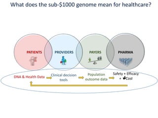 What does the sub-$1000 genome mean for healthcare?
PATIENTS PROVIDERS PAYERS
DNA & Health Data Clinical decision
tools
Population
outcome data
PHARMA
Safety + Efficacy
+ Cost
 