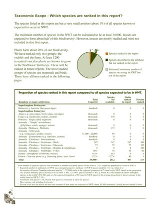 10
Taxonomic Scope - Which species are ranked in this report?
The species listed in this report are but a very small portion (about 1%) of all species known or
expected to occur in NWT.
The minimum number of species in the NWT can be calculated to be at least 30,000. Insects are
expected to form about half of this biodiversity8
. However, insects are poorly studied and were not
included in this first report.
Plants form about 20% of our biodiversity.
We have ranked only two groups: the
orchids and the ferns. At least 1200
terrestrial vascular plants are known to grow
in the Northwest Territories. These will be
ranked in future reports. The most studied
groups of species are mammals and birds.
These have all been ranked in the following
pages.
Species ranked in the report
Species described in the infobase
but not ranked in the report
Estimated minimum number of
species occurring in NWT but
not in the report
Species Status
Total list ranked Percent
Kingdom or major subdivision Expected available in report ranked
Superkingdom Prokaryota
Monera (e.g. bacteria, blue-green algae) hundreds 0 0 0
Superkingdom Eukaryota
Algae (e.g. green algae, brown algae, red algae) thousands 0 0 0
Fungi (e.g. mushrooms, lichens, moulds) thousands 339 0 0
Protozoa - Single celled organisms thousands 0 0 0
Animalia - “Simple” invertebrates
(jellyfishes, corals, sponges, worms) thousands 0 0 0
Animalia - Mollusca - Mollusks thousands 153 2 0
Animalia - Arthropods
(e.g. crustaceans, spiders, insects) 11,000 - 22,000a
89 0 0
Animalia - Echinoderms (e.g. starfishes, urchins) hundreds 0 0 0
Animalia - Chordates - Nonvertebrates hundreds 0 0 0
Animalia - Chordates - Vertebrates - Birds 247 247 247 100
Animalia - Chordates - Vertebrates - Mammals 73 73 73 100
Animalia - Chordates - Vertebrates - Reptiles & Amphibians 8 8 8 100
Animalia - Chordates - Vertebrates - Fishes 80+b
48 46 60
Plantae - Bryophytes (liverworts, mosses) 443+c
443 0 0
Plantae - Vascular plants (e.g. flowering plants, trees, ferns) 1222+ 1222+ 40 3
Total 30,000+ 2612 407 1.4d
Proportion of species ranked in this report compared to all species expected to be in NWT.
Total number of expected species were estimated as number of known species in the world x 2.5%, (expected proportion to occur in NWT.)
a
Expected number of arthropods in NWT was estimated using two methods. (1) NWT species numbers = C x p, where C is
the number of known Canadian arthropod species11,12
(37,000) and p is the expected proportion of C found in the NWT, based on the proportion
of Canadian butterfly species known to be in NWT = 30%. (2) NWT species numbers = W x q, where W is the number of known arthropod
species in the world10
(874 000) and q is the expected proportion of W found in NWT, based on the average proportion of known species in the
world found in NWT (2.5%).
b
Freshwater fish species = 48; Marine fish species is estimated at about 55 species3.
c
Moss species, not including liverworts.
d
Percent of all taxa for which we have any estimate of how many are expected in NWT (about 30, 000 minimum). Actual percent ranked is lower.
 
