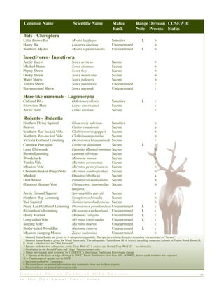 19G e n e r a l S t a t u s R a n k s o f W i l d S p e c i e s
i n t h e N o r t h w e s t T e r r i t o r i e s
Common Name Scientific Name Status Range Decision COSEWIC
Rank Note Process Status
Bats - Chiroptera
Little Brown Bat Myotis lucifugus Sensitive L b
Hoary Bat Lasiurus cinereus Undetermined b
Northern Myotis Myotis septentrionalis Undetermined L b
Insectivores - Insectivora
Arctic Shrew Sorex arcticus Secure b
Masked Shrew Sorex cinereus Secure b
Pigmy Shrew Sorex hoyi Secure b
Dusky Shrew Sorex monticolus Secure b
Water Shrew Sorex palustris Secure b
Tundra Shrew Sorex tundrensis Undetermined c
Barrenground Shrew Sorex ugyunak Undetermined c
Hare-like mammals - Lagomorpha
Collared Pika Ochotona collaria Sensitive L c
Snowshoe Hare Lepus americanus Secure c
Arctic Hare Lepus arcticus Secure c
Rodents - Rodentia
Northern Flying Squirrel Glaucomys sabrinus Sensitive b
Beaver Castor canadensis Secure a
Southern Red-backed Vole Clethrionomys gapperi Secure b
Northern Red-backed Vole Clethrionomys rutilus Secure b
Victoria Collared Lemming Dicrostonyx kilangmiutak Secure c
Common Porcupine Erethizon dorsatum Secure L c
Least Chipmunk Eutamias (Tamias) minimus Secure b
Brown Lemming Lemmus sibiricus Secure c
Woodchuck Marmota monax Secure b
Tundra Vole Microtus oeconomus Secure c
Meadow Vole Microtus pennsylvanicus Secure b
Chestnut-cheeked (Taiga) Vole Microtus xanthognathus Secure b
Muskrat Ondatra zibethicus Secure a
Deer Mouse Peromyscus maniculatus Secure b
(Eastern) Heather Vole Phenacomys intermedius Secure b
(ungava)
Arctic Ground Squirrel Spermophilus parryii Secure c
Northern Bog Lemming Synaptomys borealis Secure b
Red Squirrel Tamiasciurus hudsonicus Secure b
Peary Land Collared Lemming Dicrostonyx groenlandicusUndetermined L c
Richardson’s Lemming Dicrostonyx richardsoni Undetermined L c
Hoary Marmot Marmota caligata Undetermined L c
Long-tailed Vole Microtus longicaudus Undetermined L c
Singing Vole Microtus miurus Undetermined c
Bushy-tailed Wood Rat Neotoma cinerea Undetermined L c
Meadow Jumping Mouse Zapus hudsonius Undetermined b
1 General Status Ranks are given for 4 subspecies separately. The species caribou (Rangifer tarandus) was recorded as “Secure”.
2 General Status Rank is given for Wood Bison only. The subspecies Plains Bison (B. b. bison), including suspected hybrids of Plains-Wood Bison (B.
b. bison x athabascae) are “Not Assessed”.
3 Species includes two subspecies: Arctic Gray Wolf (C. l. arctos) and Boreal Gray Wolf (C. l. occidentalis).
4 Population in the Boreal Plains and Taiga Plains ecozones only.
5 Status provisional until reviewed by COSEWIC’s Aboriginal Traditional Knowledge Group.
L = Species at the limit or edge of range in NWT. Small distribution (less than 10% of NWT), hence small numbers are expected.
X = Usual range of species not in NWT.
a Decision drafted by Committee.
b Decision based on printed information and comments from one to three experts.
c Decision based on printed information only
 