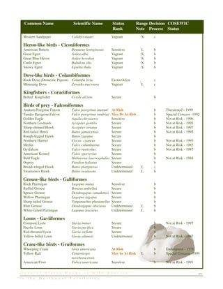 27G e n e r a l S t a t u s R a n k s o f W i l d S p e c i e s
i n t h e N o r t h w e s t T e r r i t o r i e s
Western Sandpiper Calidris mauri Vagrant X c
Heron-like birds - Ciconiiformes
American Bittern Botaurus lentiginosus Sensitive L b
Great Egret Ardea alba Vagrant X b
Great Blue Heron Ardea herodias Vagrant X b
Cattle Egret Bubulcus ibis Vagrant X b
Snowy Egret Egretta thula Vagrant X b
Dove-like birds - Columbiformes
Rock Dove (Domestic Pigeon) Columba livia Exotic/Alien c
Mourning Dove Zenaida macroura Vagrant L c
Kingfishers - Coraciiformes
Belted Kingfisher Ceryle alcyon Secure b
Birds of prey - Falconiformes
Anatum Peregrine Falcon Falco peregrinus anatum5
At Risk b Threatened - 1999
Tundra Peregrine Falcon Falco peregrinus tundrius5
May Be At Risk b Special Concern -1992
Golden Eagle Aquila chrysaetos Sensitive b Not at Risk - 1996
Northern Goshawk Accipiter gentilis Secure b Not at Risk - 1995
Sharp-shinned Hawk Accipiter striatus Secure b Not at Risk - 1997
Red-tailed Hawk Buteo jamaicensis Secure b Not at Risk - 1995
Rough-legged Hawk Buteo lagopus Secure b
Northern Harrier Circus cyaneus Secure b Not at Risk - 1993
Merlin Falco columbarius Secure b Not at Risk - 1985
Gyrfalcon Falco rusticolus Secure b Not at Risk - 1987
American Kestrel Falco sparverius Secure b
Bald Eagle Haliaeetus leucocephalus Secure b Not at Risk - 1984
Osprey Pandion haliatus Secure b
Broad-winged Hawk Buteo platypterus Undetermined L c
Swainson’s Hawk Buteo swainsoni Undetermined L b
Grouse-like birds - Galliformes
Rock Ptarmigan Lagopus mutus Sensitive b
Ruffed Grouse Bonasa umbellus Secure b
Spruce Grouse Dendragapus canadensis Secure b
Willow Ptarmigan Lagopus lagopus Secure b
Sharp-tailed Grouse Tympanuchus phasianellus Secure b
Blue Grouse Dendragapus obscurus Undetermined L b
White-tailed Ptarmigan Lagopus leucurus Undetermined L b
Loons - Gaviiformes
Common Loon Gavia immer Secure b Not at Risk - 1997
Pacific Loon Gavia pacifica Secure b
Red-throated Loon Gavia stellata Secure b
Yellow-billed Loon Gavia adamsii Undetermined b Not at Risk - 1997
Crane-like birds - Gruiformes
Whooping Crane Grus americana At Risk b Endangered - 1978
Yellow Rail Coturnicops May be At Risk L b Special Concern -1999
noveboracensis
American Coot Fulica americana Sensitive b Not at Risk - 1991
Common Name Scientific Name Status Range Decision COSEWIC
Rank Note Process Status
 