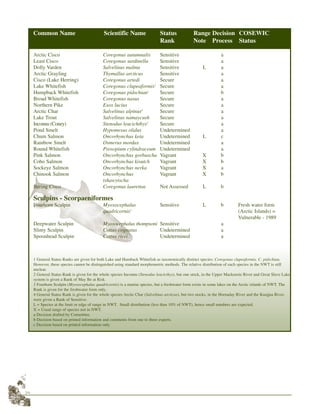 34
Arctic Cisco Coregonus autumnalis Sensitive a
Least Cisco Coregonus sardinella Sensitive a
Dolly Varden Salvelinus malma Sensitive L a
Arctic Grayling Thymallus arcticus Sensitive a
Cisco (Lake Herring) Coregonus artedi Secure a
Lake Whitefish Coregonus clupeaformis1
Secure a
Humpback Whitefish Coregonus pidschian1
Secure b
Broad Whitefish Coregonus nasus Secure a
Northern Pike Esox lucius Secure a
Arctic Char Salvelinus alpinus4
Secure a
Lake Trout Salvelinus namaycush Secure a
Inconnu (Coney) Stenodus leucichthys2
Secure a
Pond Smelt Hypomesus olidus Undetermined a
Chum Salmon Oncorhynchus keta Undetermined L c
Rainbow Smelt Osmerus mordax Undetermined a
Round Whitefish Prosopium cylindraceum Undetermined a
Pink Salmon Oncorhynchus gorbuscha Vagrant X b
Coho Salmon Oncorhynchus kisutch Vagrant X b
Sockeye Salmon Oncorhynchus nerka Vagrant X a
Chinook Salmon Oncorhynchus Vagrant X b
tshawytscha
Bering Cisco Coregonus laurettae Not Assessed L b
Sculpins - Scorpaeniformes
Fourhorn Sculpin Myoxocephalus Sensitive L b Fresh water form
quadricornis3
(Arctic Islands) =
Vulnerable - 1989
Deepwater Sculpin Myoxocephalus thompsoni Sensitive a
Slimy Sculpin Cottus cognatus Undetermined a
Spoonhead Sculpin Cottus ricei Undetermined a
1 General Status Ranks are given for both Lake and Humback Whitefish as taxonomically distinct species: Coregonus clupeaformis, C. pidschian.
However, these species cannot be distinguished using standard morphometric methods. The relative distribution of each species in the NWT is still
unclear.
2 General Status Rank is given for the whole species Inconnu (Stenodus leucicthys), but one stock, in the Upper Mackenzie River and Great Slave Lake
system is given a Rank of May Be at Risk.
3 Fourhorn Sculpin (Myoxocephalus quadricornis) is a marine species, but a freshwater form exists in some lakes on the Arctic islands of NWT. The
Rank is given for the freshwater form only.
4 General Status Rank is given for the whole species Arctic Char (Salvelinus arcticus), but two stocks, in the Hornaday River and the Kuujjua River,
were given a Rank of Sensitive.
L = Species at the limit or edge of range in NWT. Small distribution (less than 10% of NWT), hence small numbers are expected.
X = Usual range of species not in NWT.
a Decision drafted by Committee.
b Decision based on printed information and comments from one to three experts.
c Decision based on printed information only
Common Name Scientific Name Status Range Decision COSEWIC
Rank Note Process Status
 