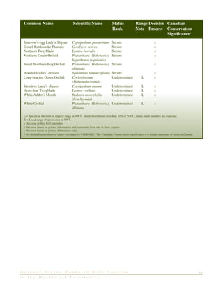 41G e n e r a l S t a t u s R a n k s o f W i l d S p e c i e s
i n t h e N o r t h w e s t T e r r i t o r i e s
Sparrow’s-egg Lady’s Slipper Cypripedium passerinum Secure c
Dwarf Rattlesnake Plantain Goodyera repens Secure c
Northern Twayblade Listera borealis Secure c
Northern Green Orchid Platanthera (Habenaria) Secure c
hyperborea (equilonis)
Small Northern Bog Orchid Platanthera (Habenaria) Secure c
obtusata
Hooded Ladies’ -tresses Spiranthes romanzoffiana Secure c
Long-bracted Green Orchid Coeloglossum Undetermined L c
(Habenaria) viridis
Stemless Lady’s slipper Cypripedium acaule Undetermined L c
Heart-leaf Twayblade Listera cordata Undetermined L c
White Adder’s Mouth Malaxis monophylla Undetermined L c
(brachypoda)
White Orchid Platanthera (Habenaria) Undetermined L c
dilatata
L = Species at the limit or edge of range in NWT. Small distribution (less than 10% of NWT), hence small numbers are expected.
X = Usual range of species not in NWT.
a Decision drafted by Committee.
b Decision based on printed information and comments from one to three experts.
c Decision based on printed information only.
1 No detailed assessment of status was made by COSEWIC. The Canadian Conservation significance is a simple statement of rarity in Canada.
Common Name Scientific Name Status Range Decision Canadian
Rank Note Process Conservation
Significance1
 
