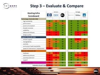 Step 3 – Evaluate & Compare
 
