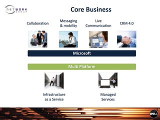 Core Business
Messaging
& mobility
Collaboration
Live
Communication
Infrastructure
as a Service
CRM 4.0
Managed
Services
Microsoft
Multi Platform
 