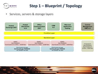 Step 1 – Blueprint / Topology
• Services, servers & storage layers
FrontEnd Layer
BackEnd Layer
Hosted
SharePoint
v3.0
Web-and
Application
hosting
ESX01
Dell PE2950III
Dual Quadcore 2,5Ghz – 32GB Ram
Hosted
Exchange 2007
ESX02
Dell PE2950III
Dual Quadcore 2,5Ghz – 32GB Ram
VirCenter01
Dell PE2950III
Dual Quadcore
2,5Ghz – 8GB Ram
Distributed storage
Dell EquallLogic PS5000XV
16x 300GB 15k SAS
ESX03
Dell PE2950III
Dual Quadcore 2,5Ghz – 32GB Ram
Distributed storage
Dell EquallLogic PS5000E
16x 250GB 15k SAS
Office
Communication
2007
CRM
4.0
Central
Management
HMC 4.5
 