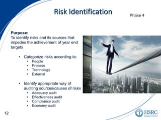 Risk Identification
Purpose:
To identify risks and its sources that
impedes the achievement of year end
targets
• Categorize risks according to:
• People
• Process
• Technology
• External
• Identify appropriate way of
auditing sources/causes of risks
• Adequacy audit
• Effectiveness audit
• Compliance audit
• Economy audit
Phase 4
12
 