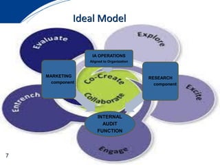 INTERNAL
AUDIT
FUNCTION
MARKETING
component
IA OPERATIONS
Aligned to Organization
RESEARCH
component
Ideal Model
7
 