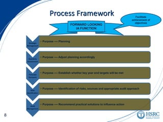 Process Framework
Strategic
Management
• Purpose ---- Planning
Quarterly
Assessment
• Purpose ---- Adjust planning accordingly
Forecast
Synopsis
• Purpose ---- Establish whether key year end targets will be met
Risk
Identification
• Purpose ---- Identification of risks, sources and appropriate audit approach
Audit
Management
• Purpose ---- Recommend practical solutions to influence action
FORWARD LOOKING
IA FUNCTION
Facilitate
achievement of
objectives
8
 