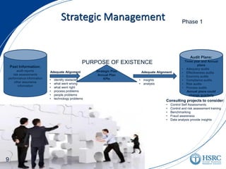 Strategic Management
Past Information:
audit reports
risk assessments
performance information
other assurance
information
Strategic Plan
Annual Plan
KPIs• identify obstacles
• what went wrong
• what went right
• process problems
• people problems
• technology problems
Adequate Alignment
PURPOSE OF EXISTENCE
Audit Plans:
Three year and Annual
plans
• Adequacy audits
• Effectiveness audits
• Economy audits
• Compliance audits
• Risk audits
• Process audits
Annual plans could
change quarterly
Adequate Alignment
• insights
• analysis
Consulting projects to consider:
• Control Self Assessments
• Control and risk assessment training
• Benchmarking
• Fraud awareness
• Data analysis provide insights
Phase 1
9
 