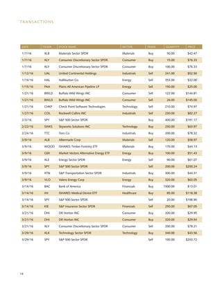 14
TRANSACTIONS
DATE	 TICKER	 STOCK NAME	 SECTOR	 TRADE	 QUANTITY	 PRICE
1/7/16	 XLB	 Materials Sector SPDR	 Materials	 Buy	 50.00	 $42.47
1/7/16	 XLY	 Consumer Discretionary Sector SPDR	 Consumer	 Buy	 15.00	 $76.33
1/7/16	 XLY	 Consumer Discretionary Sector SPDR	 Consumer	 Buy	 100.00	 $76.33
1/12/16	 UAL	 United Continental Holdings	 Industrials	 Sell	 241.00	 $52.50
1/14/16	 HAL	 Halliburton Co.	 Energy	 Sell	 353.00	 $32.00
1/15/16	 PAA	 Plains All American Pipeline LP	 Energy	 Sell	 150.00	 $25.00
1/21/16	 BWLD	 Buffalo Wild Wings INC	 Consumer	 Sell	 122.00	 $144.81
1/21/16	 BWLD	 Buffalo Wild Wings INC	 Consumer 	 Sell	 26.00	 $145.00
1/21/16	 CHKP	 Check Point Software Technologies	 Technology	 Sell	 210.00	 $74.97
1/27/16	 COL	 Rockwell Collins INC	 Industrials	 Sell	 230.00	 $82.27
2/3/16	 SPY	 SP 500 Sector SPDR		 Buy	 400.00	 $191.17
2/22/16	 SWKS	 Skyworks Solutions INC	 Technology	 Buy	 250.00	 $63.97
2/24/16	 TTC	 Toro Co. 	 Industrials	 Buy	 200.00	 $78.32
3/9/16	 ALB	 Albermarle Corp	 Materials	 Sell	 120.00	 $58.97
3/9/16	 WOOD	 ISHARES Timber Forestry ETF	 Materials	 Buy	 170.00	 $44.13
3/9/16	 GEK	 Market Vectors Alternative Energy ETF	 Energy	 Buy	 100.00	 $51.43
3/9/16	 XLE	 Energy Sector SPDR	 Energy	 Sell	 90.00	 $61.07
3/9/16	 SPY	 SP 500 Sector SPDR		 Sell	 200.00	 $200.24
3/9/16	 XTN	 SP Transportation Sector SPDR	 Industrials	 Buy	 300.00	 $44.31
3/9/16	 VLO	 Valero Energy Corp	 Energy	 Buy	 320.00	 $63.05
3/14/16	 BAC	 Bank of America 	 Financials	 Buy	 1500.00	 $13.01
3/14/16	 IHI	 ISHARES Medical Device ETF	 Healthcare	 Buy	 85.00	 $118.38
3/14/16	 SPY	 SP 500 Sector SPDR		 Sell	 20.00	 $198.90
3/14/16	 KIE	 SP Insurance Sector SPDR	 Financials	 Sell	 250.00	 $67.05
3/21/16	 DHI	 DR Horton INC	 Consumer	 Buy	 200.00	 $29.95
3/21/16	 DHI	 DR Horton INC	 Consumer	 Buy	 320.00	 $29.94
3/21/16	 XLY	 Consumer Discretionary Sector SPDR	 Consumer	 Sell	 200.00	 $78.21
3/29/16	 XLK	 Technology Sector SPDR	 Technology	 Buy	 340.00	 $43.56
3/29/16	 SPY	 SP 500 Sector SPDR		 Sell	 100.00	 $203.72
 