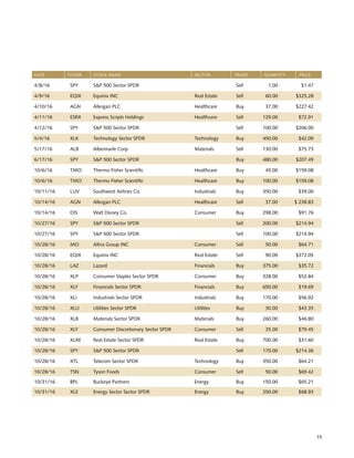 15
DATE	 TICKER	 STOCK NAME	 SECTOR	 TRADE	 QUANTITY	 PRICE
4/8/16	 SPY	 SP 500 Sector SPDR		 Sell	 1.00	 $1.47
4/9/16	 EQIX	 Equinix INC	 Real Estate	 Sell	 60.00	 $325.28
4/10/16	 AGN	 Allergan PLC	 Healthcare	 Buy	 37.00	 $227.42
4/11/16	 ESRX	 Express Scripts Holdings	 Healthcare	 Sell	 129.00	 $72.91
4/12/16	 SPY	 SP 500 Sector SPDR		 Sell	 100.00	 $206.00
5/4/16	 XLK	 Technology Sector SPDR	 Technology	 Buy	 450.00	 $42.09
5/17/16	 ALB	 Albermarle Corp	 Materials	 Sell	 130.00	 $75.73
6/17/16	 SPY	 SP 500 Sector SPDR		 Buy	 480.00	 $207.49
10/6/16	 TMO	 Thermo Fisher Scientific	 Healthcare	 Buy	 45.00	 $159.08
10/6/16	 TMO	 Thermo Fisher Scientific	 Healthcare	 Buy	 100.00	 $159.08
10/11/16	 LUV	 Southwest Airlines Co. 	 Industrials	 Buy	 350.00	 $39.00
10/14/16	 AGN	 Allergan PLC	 Healthcare	 Sell	 37.00	 $ 238.83
10/14/16	 DIS	 Walt Disney Co. 	 Consumer	 Buy	 298.00	 $91.76
10/27/16	 SPY	 SP 500 Sector SPDR		 Sell	 200.00	 $214.94
10/27/16	 SPY	 SP 500 Sector SPDR		 Sell	 100.00	 $214.94
10/28/16	 MO	 Altria Group INC	 Consumer	 Sell	 50.00	 $64.71
10/28/16	 EQIX	 Equinix INC	 Real Estate	 Sell	 90.00	 $372.05
10/28/16	 LAZ	 Lazard	 Financials	 Buy	 375.00	 $35.72
10/28/16	 XLP	 Consumer Staples Sector SPDR	 Consumer	 Buy	 328.00	 $52.84
10/28/16	 XLF	 Financials Sector SPDR	 Financials	 Buy	 650.00	 $19.69
10/28/16	 XLI	 Industrials Sector SPDR	 Industrials	 Buy	 170.00	 $56.92
10/28/16	 XLU	 Utilities Sector SPDR	 Utilities	 Buy	 30.00	 $43.35
10/28/16	 XLB	 Materials Sector SPDR	 Materials	 Buy	 260.00	 $46.80
10/28/16	 XLY	 Consumer Discretionary Sector SPDR	 Consumer	 Sell	 35.00	 $79.45
10/28/16	 XLRE	 Real Estate Sector SPDR	 Real Estate	 Buy	 700.00	 $31.60
10/28/16	 SPY	 SP 500 Sector SPDR		 Sell	 170.00	 $214.36
10/28/16	 XTL	 Telecom Sector SPDR	 Technology	 Buy	 350.00	 $64.21
10/28/16	 TSN	 Tyson Foods	 Consumer	 Sell	 50.00	 $69.42
10/31/16	 BPL	 Buckeye Partners	 Energy	 Buy	 150.00	 $65.21
10/31/16	 XLE	 Energy Sector Sector SPDR	 Energy	 Buy	 250.00	 $68.93
 