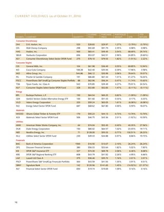 16
			 CLOSING	 PURCHASE 	 PORTFOLIO		 YTD
SYMBOL	 COMPANY 	 QUANTITY	 PRICE	 PRICE	 WEIGHT	 HPR	 RETURN
Consumer Discretionary
DHI	 D.R. Horton, Inc.	 520	 $28.83 	 $29.97	 1.27%	 (3.79%)	 (3.79%)
DIS	 Walt Disney Company	 298	 $92.69 	 $91.79	 2.35%	 0.98%	 0.98%
HAS	 Hasbro, Inc.	 500	 $83.41 	 $49.45	 3.54%	 68.69%	 29.74%
SBUX	 Starbucks Corporation	 656	 $53.07 	 $42.51	 2.96%	 24.85%	 (9.60%)
XLY	 Consumer Discretionary Select Sector SPDR Fund	 275	 $78.10 	 $79.53	 1.82%	 (1.51%)	 2.22%
Consumer Staples
GIS	 General Mills, Inc.	 104	 $61.98 	 $36.49	 0.55%	 69.85%	 13.94%
KO	 Coca-Cola Company	 108.28	 $42.40 	 $35.94	 0.39%	 17.96%	 3.58%
MO	 Altria Group, Inc.	 544.86	 $66.12 	 $35.99	 3.06%	 78.64%	 19.57%
PG	 Procter  Gamble Company	 191	 $86.80 	 $61.44	 1.41%	 41.27%	 16.03%
PSCC	 PowerShares SP SmallCap Consumer Staples Portfolio	 88	 $62.96 	 $56.34	 0.47%	 11.74%	 15.63%
TSN	 Tyson Foods, Inc. Class A	 543	 $70.85 	 $39.49	 3.27%	 79.91%	 34.54%
XLP	 Consumer Staples Select Sector SPDR Fund	 328	 $52.80 	 $52.83	 1.47%	 (0.11%)	 (0.11%)
Energy
BPL	 Buckeye Partners, L.P.	 150	 $64.54 	 $65.25	 0.82%	 (1.09%)	 (1.09%)
GEX	 VanEck Vectors Global Alternative Energy ETF	 100	 $51.60 	 $51.43	 0.44%	 0.17%	 0.33%
VLO	 Valero Energy Corporation	 320	 $59.24 	 $63.05	 1.61%	 (6.08%)	 (6.08%)
XLE	 Energy Select Sector SPDR Fund	 687	 $68.62 	 $67.80	 4.00%	 0.59%	 18.07%
Materials
WOOD	 iShares Global Timber  Forestry ETF	 170	 $50.23 	 $44.13	 0.73%	 13.70%	 13.70%
XLB	 Materials Select Sector SPDR Fund	 506	 $46.75 	 $43.36	 2.01%	 (1.92%)	 10.59%
Utilities
AWK	 American Water Works Company, Inc.	 64	 $74.04 	 $52.45	 0.40%	 40.35%	 27.56%
DUK	 Duke Energy Corporation	 150	 $80.02 	 $64.57	 1.02%	 23.93%	 19.11%
NEE	 NextEra Energy, Inc.	 71	 $128.00 	 $55.53	 0.77%	 130.51%	 28.23%
XLU	 Utilities Select Sector SPDR Fund	 230	 $49.43 	 $44.88	 0.97%	 8.86%	 19.73%
Financials
BAC	 Bank of America Corporation	 1500	 $16.50 	 $13.07	 2.10%	 26.24%	 26.24%
DFS	 Discover Financial Services	 380	 $56.33 	 $53.64	 1.82%	 5.02%	 7.83%
KIE	 SPDR SP Insurance ETF	 327	 $74.30 	 $69.78	 2.06%	 6.46%	 8.68%
KRE	 SPDR SP Regional Banking ETF	 608	 $43.79 	 $41.92	 2.26%	 4.95%	 6.66%
LAZ	 Lazard Ltd Class A	 375	 $36.46 	 $35.72	 1.16%	 2.01%	 2.01%
PSCF	 PowerShares SP SmallCap Financials Portfolio	 364	 $43.59 	 $41.93	 1.35%	 3.91%	 9.51%
SBNY	 Signature Bank	 142	 $120.56 	 $141.65	 1.45%	 (14.92%)	 (21.37%)
XLF	 Financial Select Sector SPDR Fund	 650	 $19.74 	 $19.69	 1.09%	 0.16%	 0.16%
CURRENT HOLDINGS (as of October 31, 2016)
 