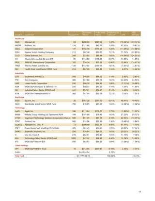 17
			 CLOSING	 PURCHASE 	 PORTFOLIO		 YTD
SYMBOL	 COMPANY 	 QUANTITY	 PRICE	 PRICE	 WEIGHT	 HPR	 RETURN
Healthcare
AGN	 Allergan plc	 84	 $208.94 	 $267.06	 1.49%	 (19.46%)	 (33.14%)
ANTM	 Anthem, Inc.	 134	 $121.86 	 $82.71	 1.39%	 47.33%	 (9.81%)
CELG	 Celgene Corporation	 147	 $102.18 	 $113.64	 1.28%	 (11.05%)	 (14.68%)
ESRX	 Express Scripts Holding Company	 212	 $67.40 	 $39.25	 1.21%	 71.74%	 (22.89%)
GILD	 Gilead Sciences, Inc.	 293	 $73.63 	 $85.98	 1.83%	 (14.36%)	 (24.53%)
IHI	 iShares U.S. Medical Devices ETF	 85	 $134.88 	 $118.38	 0.97%	 13.85%	 13.85%
PRXL	 PAREXEL International Corporation	 182	 $58.26 	 $50.25	 0.90%	 15.94%	 (14.47%)
TMO	 Thermo Fisher Scientific Inc.	 145	 $147.03 	 $159.15	 1.81%	 (7.61%)	 (7.61%)
XLV	 Health Care Select Sector SPDR Fund	 234	 $67.36 	 $63.33	 1.34%	 6.37%	 (4.26%)
Industrials
LUV	 Southwest Airlines Co.	 350	 $40.05 	 $39.02	 1.19%	 2.63%	 2.63%
TTC	 Toro Company	 400	 $47.88 	 $39.18	 1.63%	 22.20%	 24.50%
UNP	 Union Pacific Corporation	 240	 $88.18 	 $94.93	 1.80%	 (7.11%)	 16.98%
XAR	 SPDR SP Aerospace  Defense ETF	 240	 $58.33 	 $57.53	 1.19%	 1.39%	 11.60%
XLI	 Industrial Select Sector SPDR Fund	 441	 $57.21 	 $56.97	 2.14%	 4.49%	 0.42%
XTN	 SPDR SP Transportation ETF	 300	 $47.45 	 $53.56	 1.21%	 7.03%	 7.03%
Real Estate
EQIX	 Equinix, Inc.	 30	 $357.28 	 $211.10	 0.91%	 48.41%	 19.40%
XLRE	 Real Estate Select Sector SPDR Fund	 700	 $30.95 	 $31.59	 1.84%	 (2.08%)	 (2.08%)
Technology
AAPL	 Apple Inc.	 186	 $113.54 	 $115.72	 1.79%	 (1.89%)	 11.02%
BABA	 Alibaba Group Holding Ltd. Sponsored ADR	 189	 $101.69 	 $79.93	 1.63%	 27.23%	 25.13%
CTSH	 Cognizant Technology Solutions Corporation Class A	 500	 $51.35 	 $31.59	 2.18%	 62.53%	 (14.45%)
FTNT	 Fortinet, Inc.	 500	 $32.06 	 $33.99	 1.36%	 (5.68%)	 2.86%
GOOGL	 Alphabet Inc. Class A	 72	 $809.90 	 $422.61	 4.95%	 91.64%	 4.10%
PSCT	 PowerShares SP SmallCap IT Portfolio	 305	 $61.25 	 $50.95	 1.59%	 20.20%	 17.22%
SWKS	 Skyworks Solutions, Inc.	 250	 $76.94 	 $64.00	 1.63%	 20.22%	 20.22%
V	 Visa Inc. Class A	 276	 $82.51 	 $73.81	 1.93%	 11.74%	 7.48%
XLK	 Technology Select Sector SPDR Fund	 1093	 $47.42 	 $38.89	 4.40%	 13.78%	 13.65%
XTL	 SPDR SP Telecom ETF	 350	 $63.53 	 $64.21	 1.89%	 (1.09%)	 (1.09%)
Other Holdings
SPY	 SPDR SP 500 ETF Trust	 10	 $212.55 	 $207.51	 0.18%	 2.43%	 7.74%
CASH	 $43,534.54	3.70%
Total Fund		 $1,177,543.18 	 100.00%	 5.33%
 