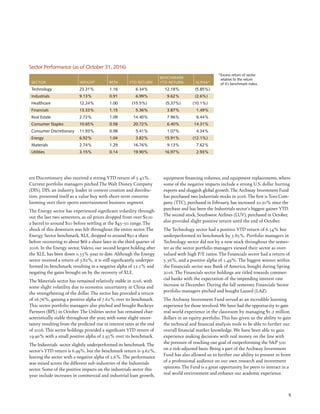 5
ers Discretionary also received a strong YTD return of 5.41%.
Current portfolio managers pitched The Walt Disney Company
(DIS). DIS, an industry leader in content creation and distribu-
tion, presented itself as a value buy with short-term concerns
looming over their sports entertainment business segment.
The Energy sector has experienced significant volatility through-
out the last two semesters, as oil prices dropped from over $100
a barrel to around $20 before settling at the $45-50 range. The
shock of this downturn was felt throughout the entire sector. The
Energy Sector benchmark, XLE, dropped to around $50 a share
before recovering to about $68 a share later in the third quarter of
2016. In the Energy sector, Valero, our second largest holding after
the XLE, has been down 0.33% year to date. Although the Energy
sector received a return of 3.82%, it is still significantly underper-
formed its benchmark; resulting in a negative alpha of 12.1% and
negating the gains brought on by the recovery of XLE.
The Materials sector has remained relatively stable in 2016, with
some slight volatility due to economic uncertainty in China and
the strengthening of the dollar. The sector has provided a return
of 16.76%, gaining a positive alpha of 7.62% over its benchmark.
This sector portfolio managers also pitched and bought Buckeye
Partners (BPL) in October. The Utilities sector has remained char-
acteristically stable throughout the year, with some slight uncer-
tainty resulting from the predicted rise in interest rates at the end
of 2016. This sector holdings provided a significant YTD return of
19.90% with a small positive alpha of 2.93% over its benchmark.
The Industrials sector slightly underperformed its benchmark.The
sector’s YTD return is 6.99%, but the benchmark return is 9.62%,
leaving the sector with a negative alpha of 2.6%. The performance
was mixed across the different sub-industries of the Industrials
sector. Some of the positive impacts on the industrials sector this
year include increases in commercial and industrial loan growth,
equipment financing volumes, and equipment replacements, where
some of the negative impacts include a strong U.S. dollar hurting
exports and sluggish global growth.The Archway Investment Fund
has purchased two Industrials stocks in 2016.The first is Toro Com-
pany (TTC), purchased in February, has increased 20.20% since the
purchase and has been the Industrials sector’s biggest gainer YTD.
The second stock, Southwest Airlines (LUV), purchased in October,
also provided slight positive return until the end of October.
The Technology sector had a positive YTD return of 6.34% but
underperformed its benchmark by 5.85%. Portfolio managers in
Technology sector did not by a new stock throughout the semes-
ter as the sector portfolio managers viewed their sector as over-
valued with high P/E ratios. The Financials sector had a return of
5.36%, and a positive alpha of 1.49%. The biggest winner within
the Financials sector was Bank of America, bought during Spring
2016. The Financials sector holdings are titled towards commer-
cial banks with the expectation of the impending interest rate
increase in December. During the fall semester, Financials Sector
portfolio managers pitched and bought Lazard (LAZ).
The Archway Investment Fund served as an incredible learning
experience for those involved.We have had the opportunity to gain
real world experience in the classroom by managing $1.2 million
dollars in an equity portfolio. This has given us the ability to gain
the technical and financial analysis tools to be able to further our
overall financial market knowledge. We have been able to gain
experience making decisions with real money on the line with
the pressure of reaching our goal of outperforming the SP 500
on a risk-adjusted basis. Being a part of the Archway Investment
Fund has also allowed us to further our ability to present in front
of a professional audience on our own research and investment
opinions. The Fund is a great opportunity for peers to interact in a
real world environment and enhance our academic experience. 	
*Excess return of sector
relative to the return
of it’s benchmark index.
				 BENCHMARK	
SECTOR	 WEIGHT	 BETA	 YTD RETURN	 YTD RETURN	 ALPHA*
Technology	 23.31%	1.16	 6.34%	 12.18%	(5.85%)
Industrials	 9.13%	 0.91	 6.99%	 9.62%	(2.6%)
Healthcare	 12.24%	 1.00	 (15.5%)	 (5.37%)	(10.1%)
Financials	 13.33%	1.15	 5.36%	 3.87%	 1.49%
Real Estate	 2.72%	 1.09	 14.40%	 7.96%	 6.44%
Consumer Staples	 10.65%	 0.58	 20.72%	 6.40%	 14.31%
Consumer Discretionary	 11.93%	 0.98	 5.41%	 1.07%	 4.34%
Energy	 6.92%	 1.04	 3.82%	 15.91%	(12.1%)
Materials	 2.74%	 1.29	16.76%	 9.13%	 7.62%
Utilities	 3.15%	 0.14	19.90%	 16.97%	 2.93%
Sector Performance (as of October 31, 2016)
 