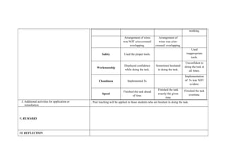 working.
Arrangement of wires
was NOT criss-crossed/
overlapping.
Arrangement of
wires was criss-
crossed/ overlapping.
Safety Used the proper tools.
Used
inappropriate
tools.
Workmanship
Displayed confidence
while doing the task.
Sometimes hesitated
in doing the task.
Unconfident in
doing the task at
all times.
Cleanliness Implemented 5s.
Implementation
of 5s was NOT
evident.
Speed
Finished the task ahead
of time.
Finished the task
exactly the given
time
Finished the task
overtime.
J. Additional activities for application or
remediation
. Peer teaching will be applied to those students who are hesitant in doing the task.
V. REMARKS
VI. REFLECTION
 