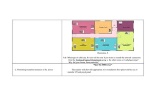 Illustration A
Ask: What type of cable and devices will be used if you want to extend the network connection
from the Technical Support Department going to the other rooms or workplace areas?
Why did you choose these materials?
C. Presenting examples/instances of the lesson
“Spot the Difference”
The teacher will show the appropriate wire installation floor plan with the use of
modular I/O and patch panel.
 