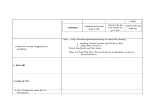 evident.
Punctuality
Submitted the big book
ahead of time.
Submitted the big
book exactly the
given time
Submitted the big
book late.
J. Additional activities for application or
remediation
Tasks: 1) Make a PowerPoint presentation showing the steps of the following:
a. Installing Domain Controller with DNS Server Role
b. Adding DHCP server role
2)Apply hyperlink for each Next button.
3)Save it as PowerPoint Show. (Be sure the links are working before saving it as
PowerPoint Show)
V. REMARKS
VI. REFLECTION
A. No. of learners who earned 80% in
the evaluation
 