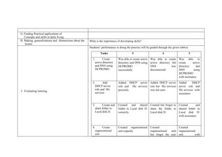 G. Finding Practical applications of
Concepts and skills in daily living
H. Making generalizations and Abstractions about the
lesson
What is the importance of developing skills?
I. Evaluating learning
Students’ performance in doing the practice will be graded through the given rubrics:
Tasks 5 4 3
1. Create
active directory
and DNS using
DCPROMO
Was able to create active
directory and DNS using
DCPROMO
successfully
Was able to create
active directory but
DNS was
disconnected
Was able to
create active
directory and
DNS using
DCPROMO
with assistance
2. Add
DHCP server
role and file
services
Added DHCP server
role and file services
precisely
Added DHCP server
role but file services
was not seen
Added DHCP
server role and
file services with
assistance
3. Create and
share folder in
Local disk D:
Created and shared
folder in Local disk D:
correctly.
Created but forgot to
share the folder in
Local disk D:
Created and
shared folder in
Local disk D:
with assistance
4. Create
organizational
unit
Created organizational
unit expertly
Created
organizational unit
but forgot the user
Created
organizational
unit with
 