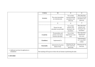 Criteria 10 8 6
Accuracy
The correct procedures
are cited precisely.
Two or three
incorrect/missing
procedures were
observed.
More than three
incorrect/missing
procedures were
observed.
5 4 3
Picture for each
procedure was provided.
Two or three
pictures were
missing for the
procedures.
More than three
pictures were
missing for the
procedures.
Creativity
The procedures and
pictures were layout
correctly and neatly.
Two or three
imperfections were
seen.
More than three
imperfections
were seen.
Cleanliness Implemented 5s.
Implementation
of 5s was NOT
evident.
Punctuality
Submitted the big book
ahead of time.
Submitted the big
book exactly the
given time
Submitted the big
book late.
J. Additional activities for application or
remediation Peer teaching will be given to those who are hesitant in performing the tasks.
V. REMARKS
 